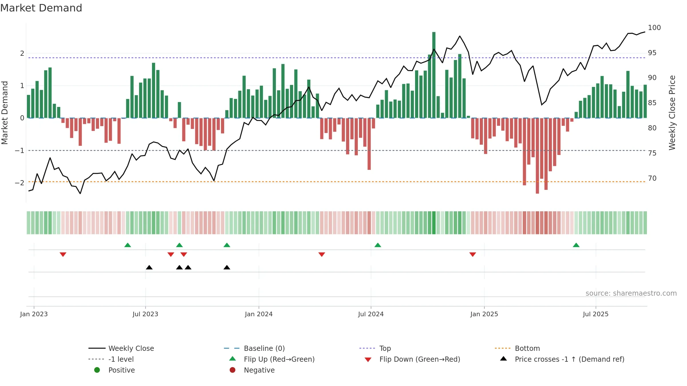 IUSV weekly Market Demand chart, closing 2025-09-19.