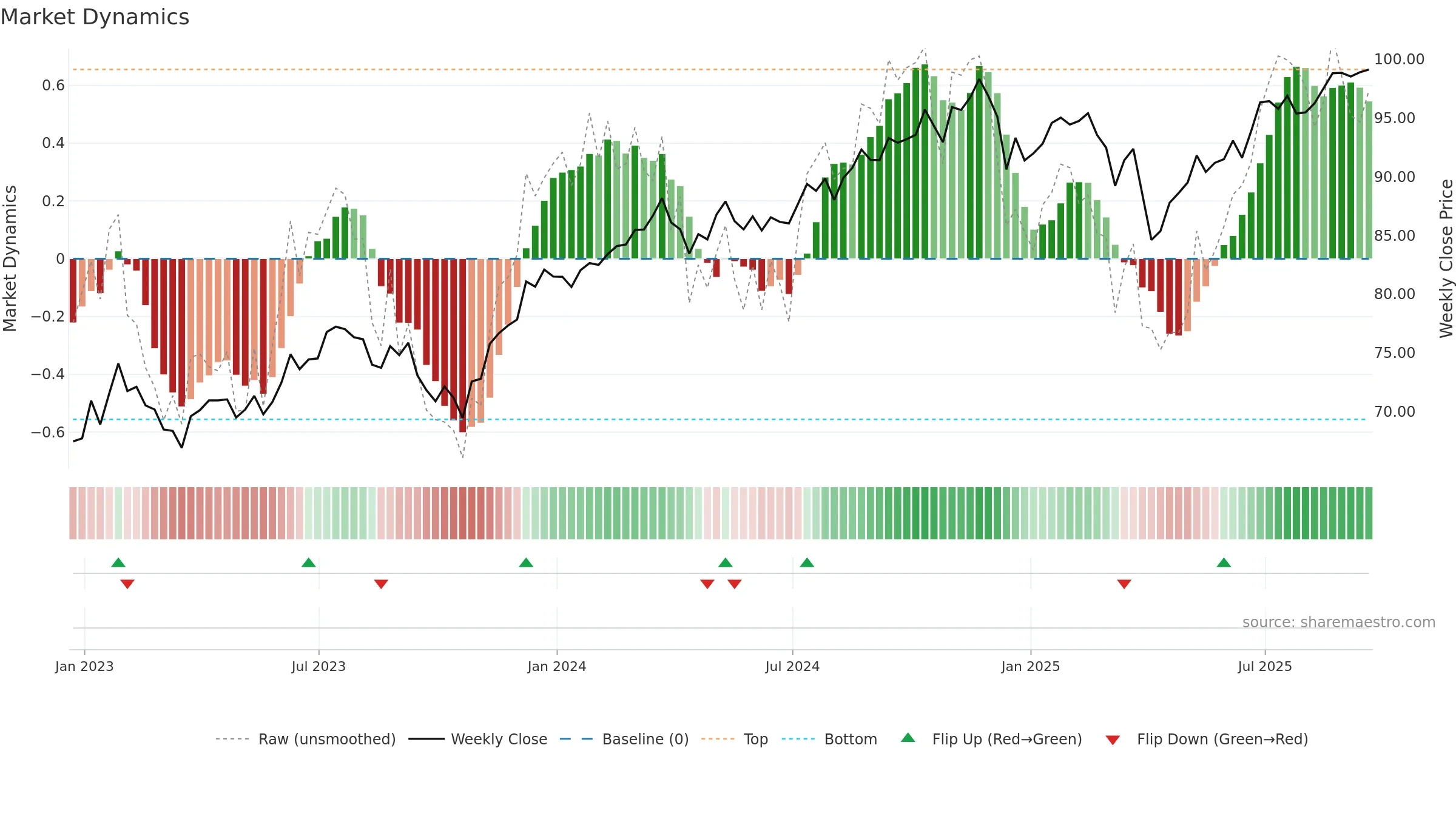 IUSV weekly Market Dynamics chart, closing 2025-09-19.