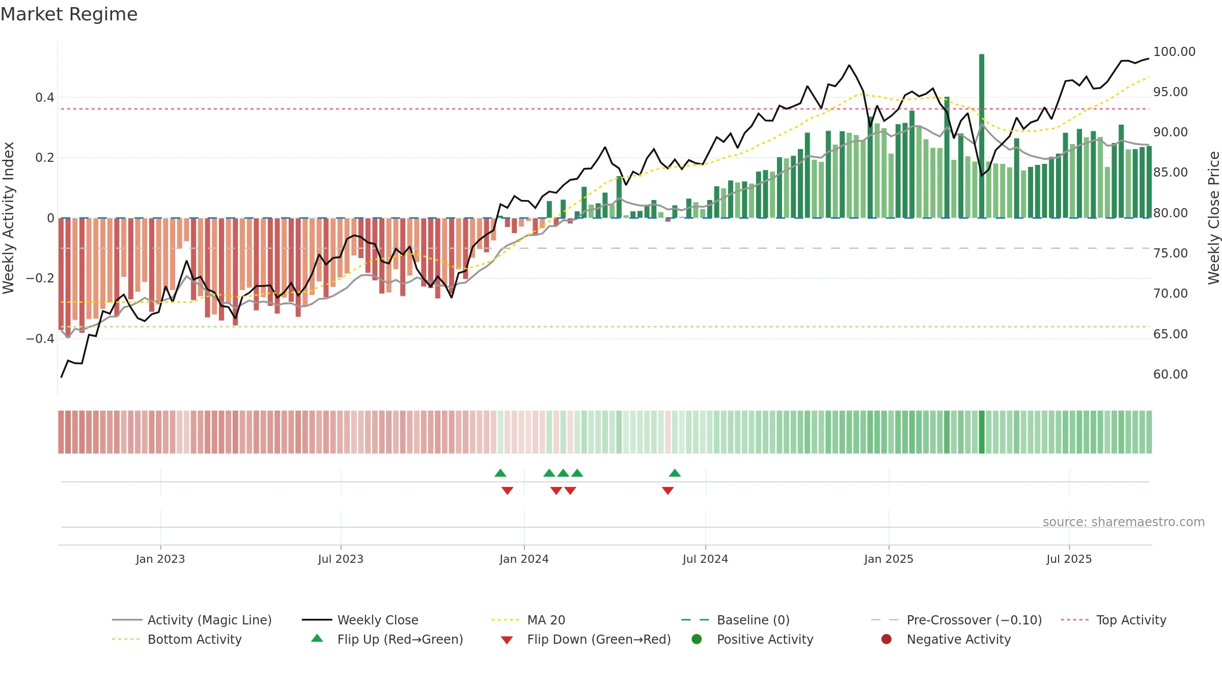 IUSV weekly Market Snapshot chart, closing 2025-09-19.