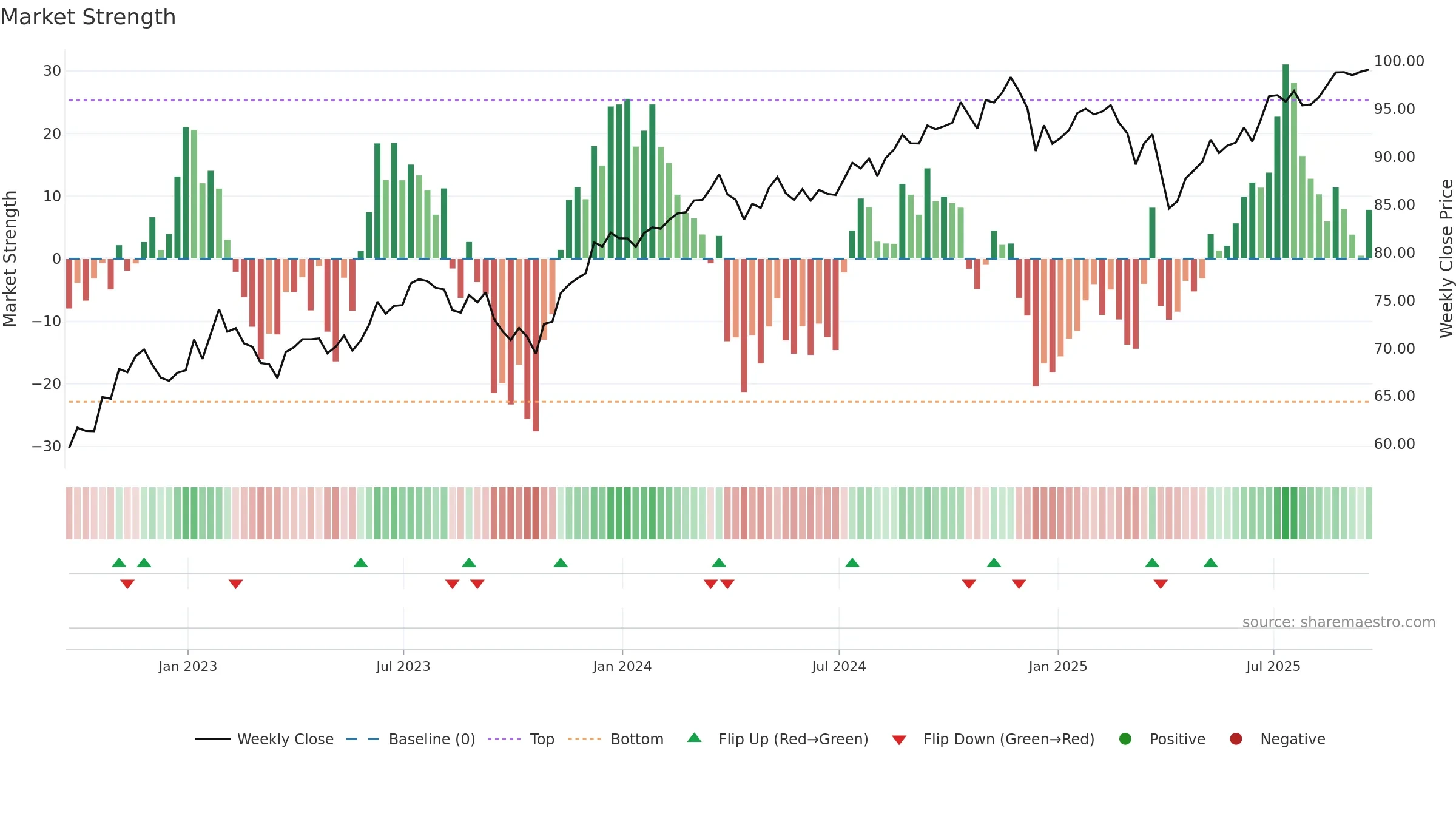 IUSV weekly Market Strength chart, closing 2025-09-19.
