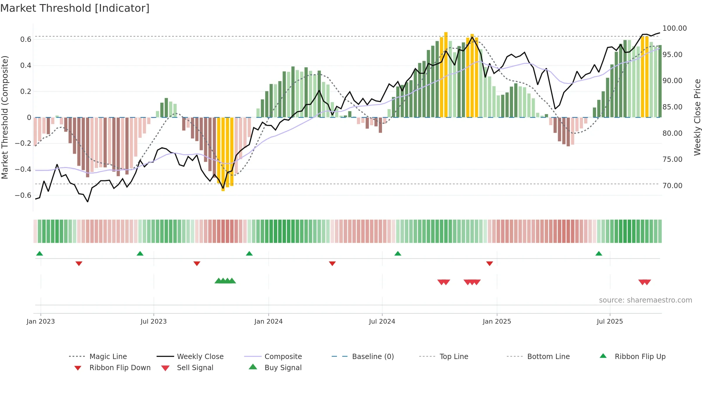 IUSV weekly Market Threshold chart, closing 2025-09-19.