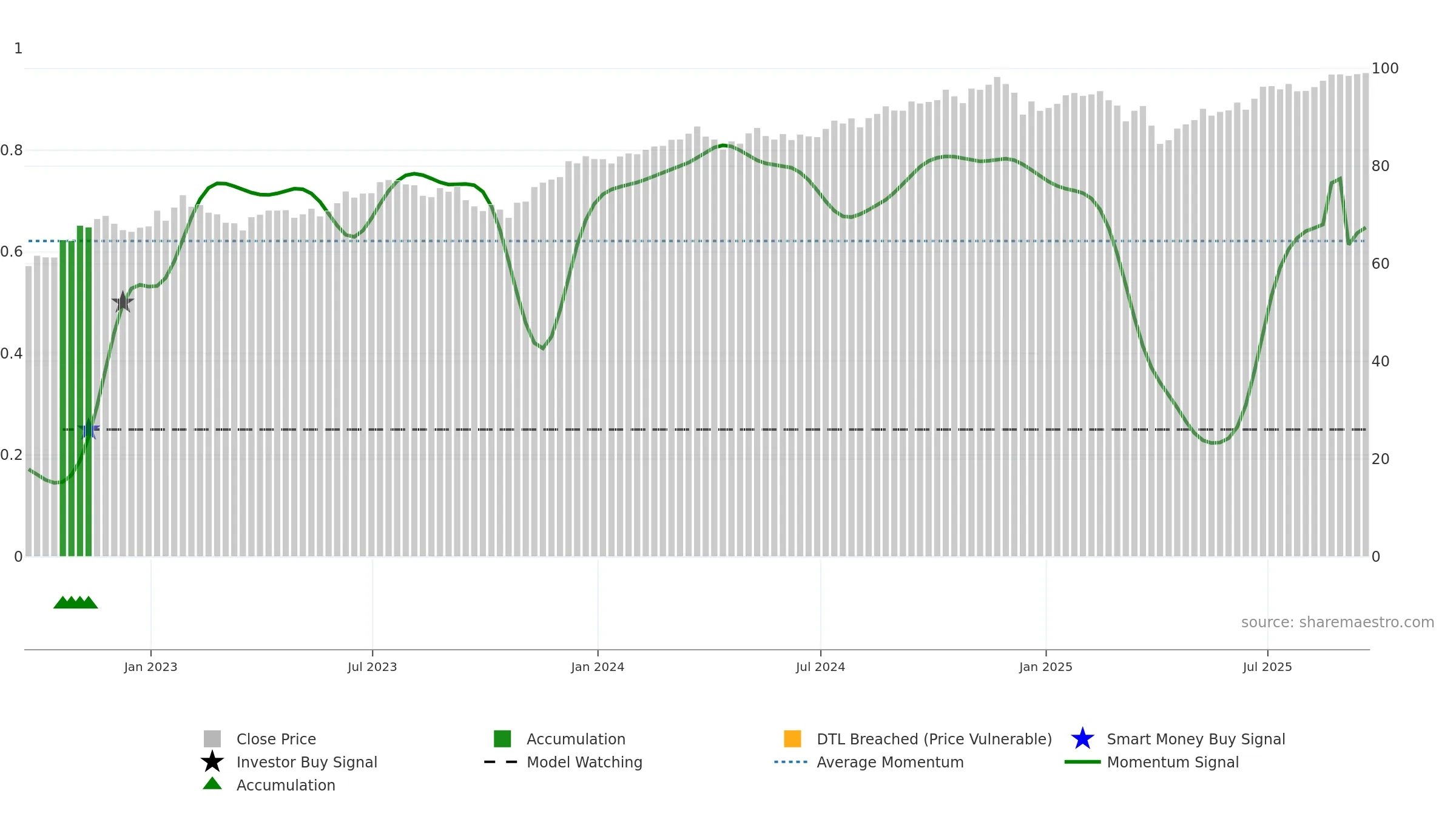 IUSV weekly Smart Money chart, closing 2025-09-19.