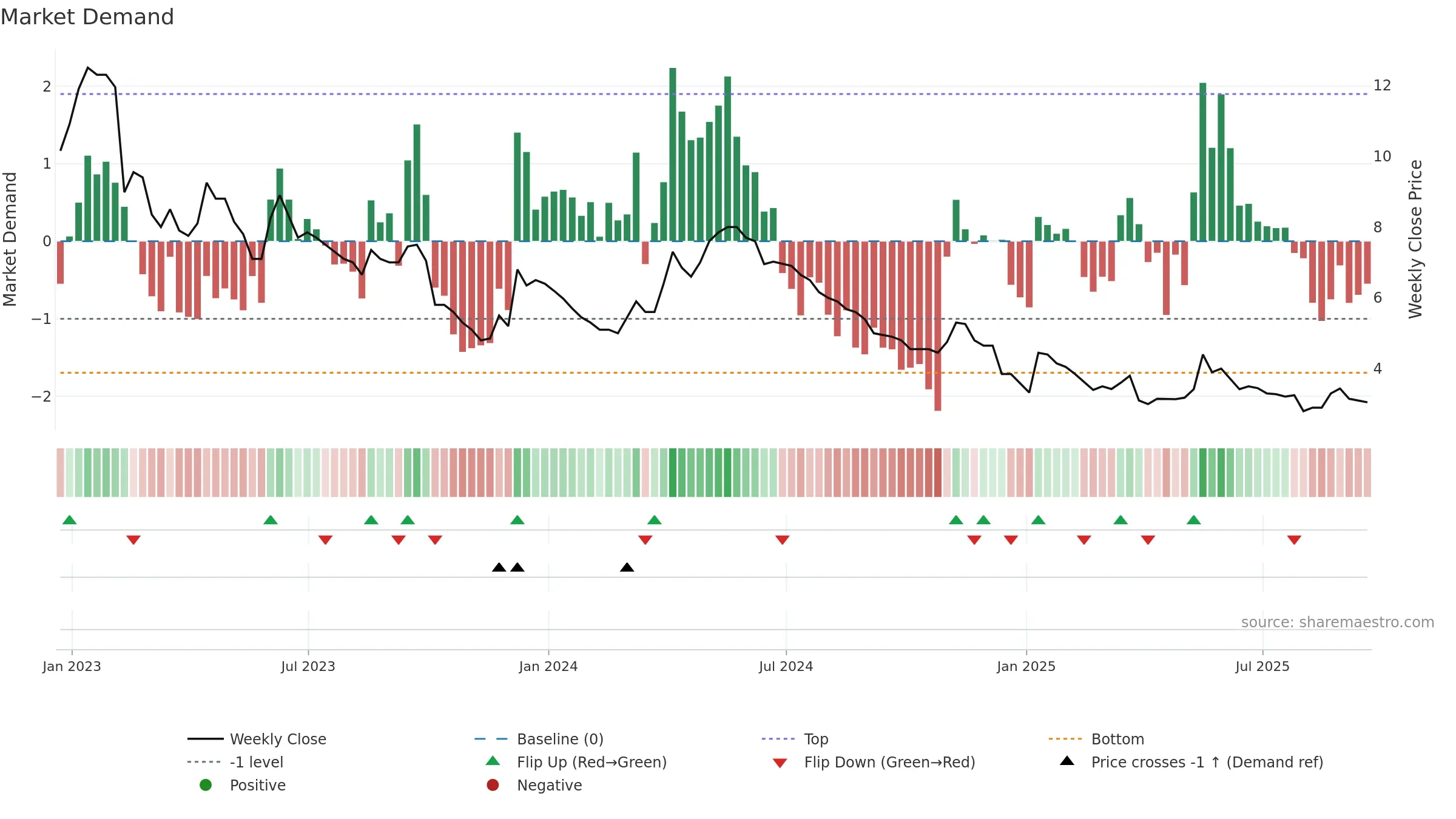 JLP weekly Market Demand chart, closing 2025-09-19.
