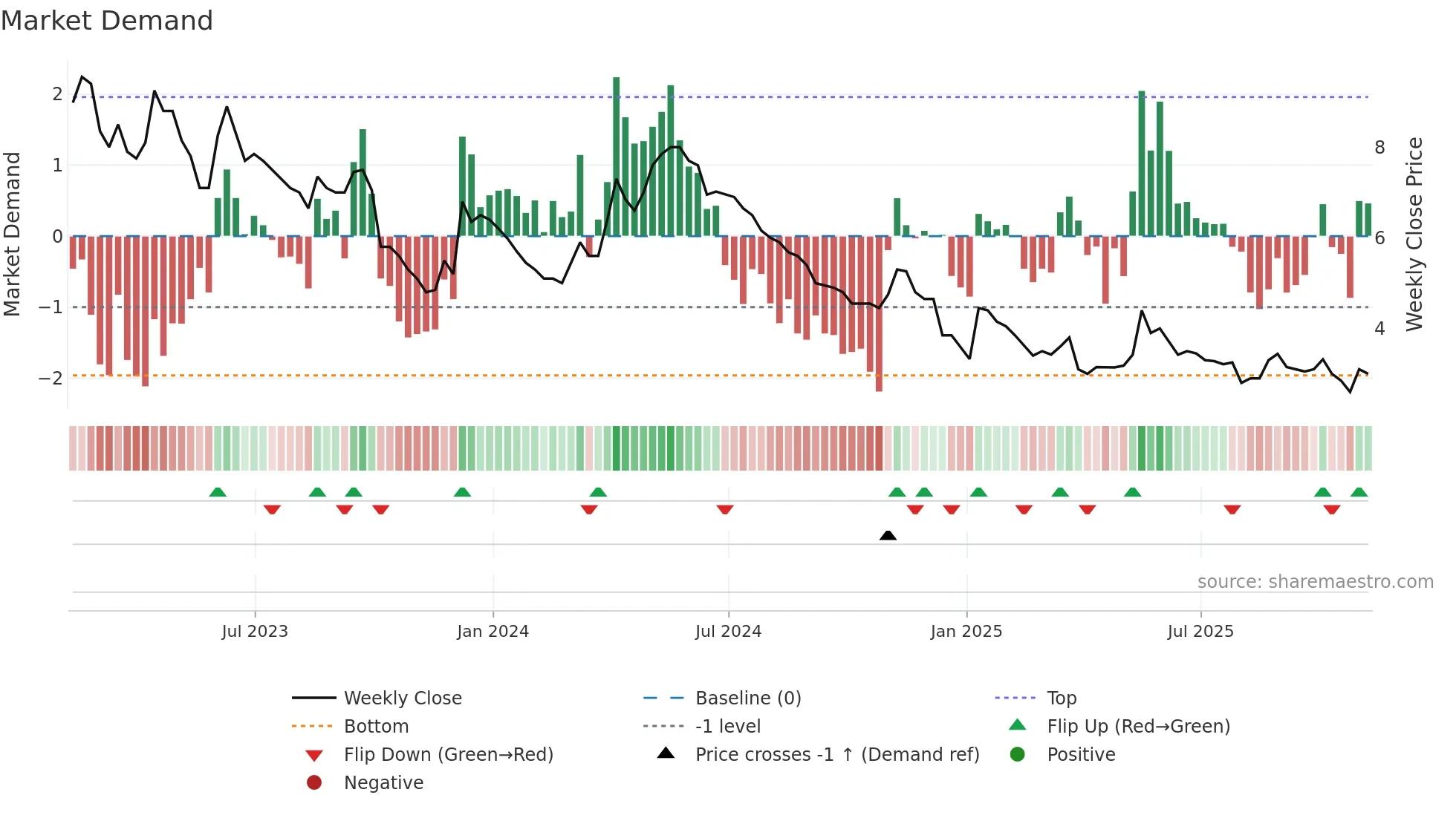 JLP weekly Market Demand chart