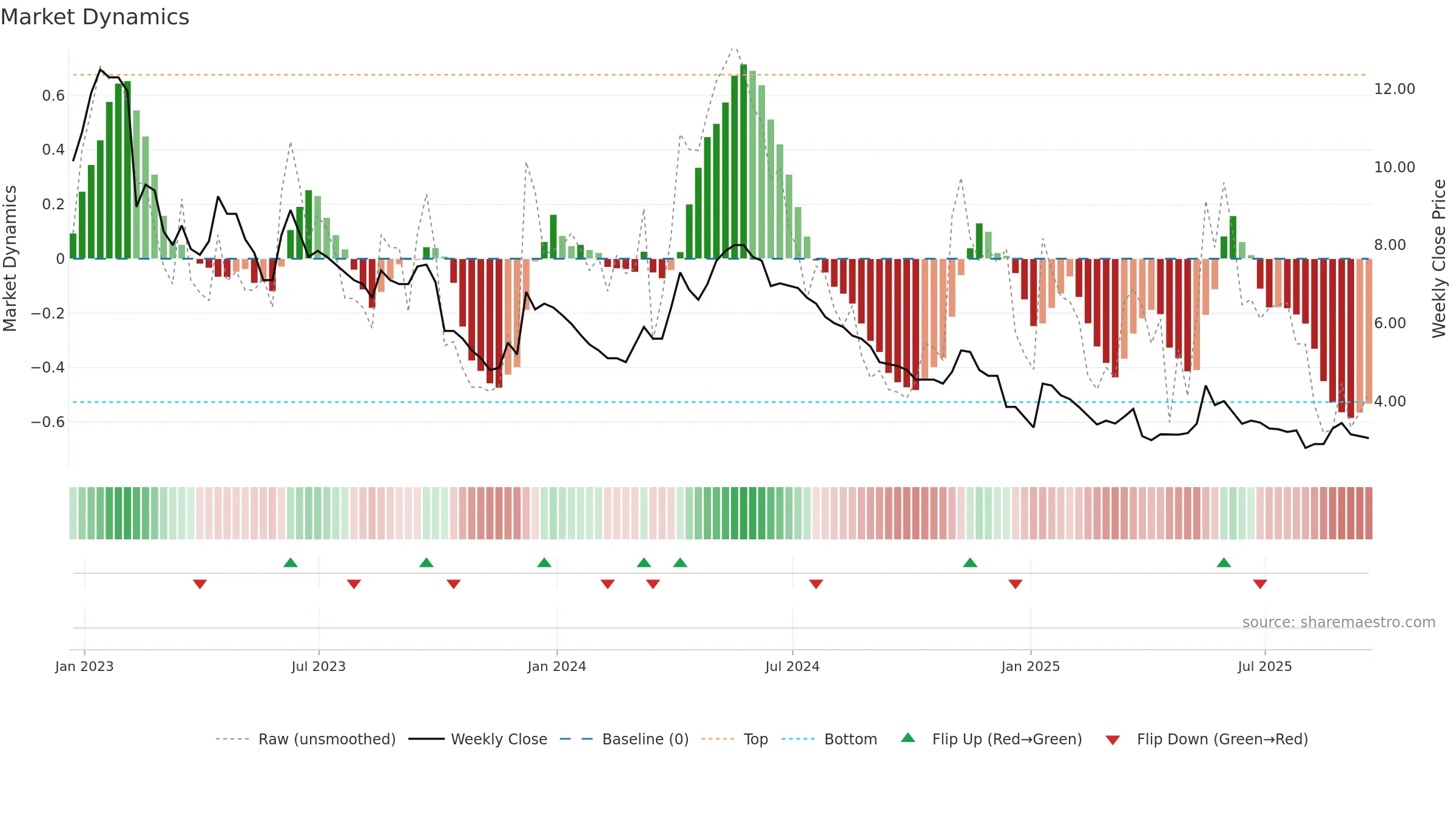 JLP weekly Market Dynamics chart, closing 2025-09-19.