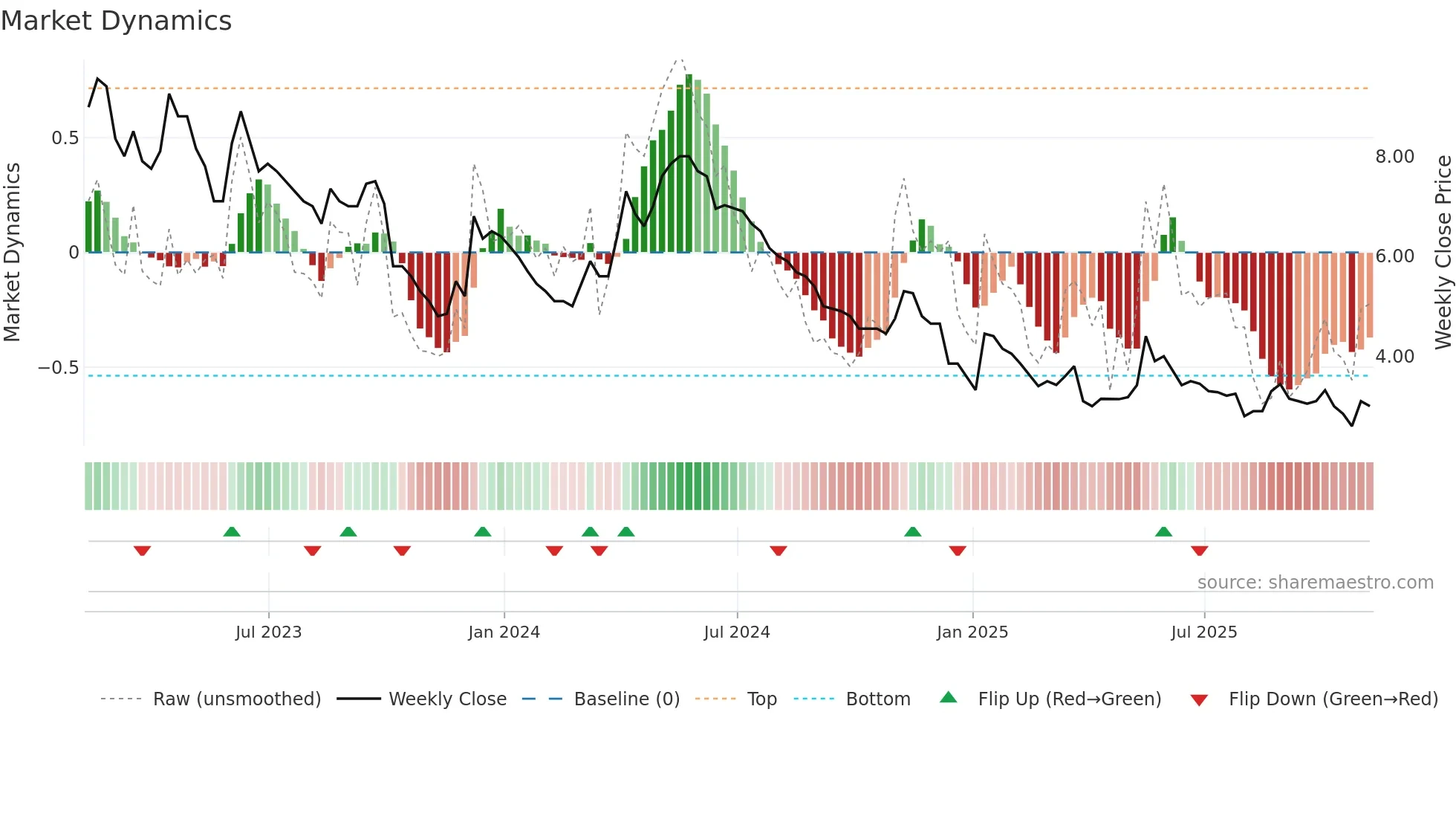 JLP weekly Market Dynamics chart