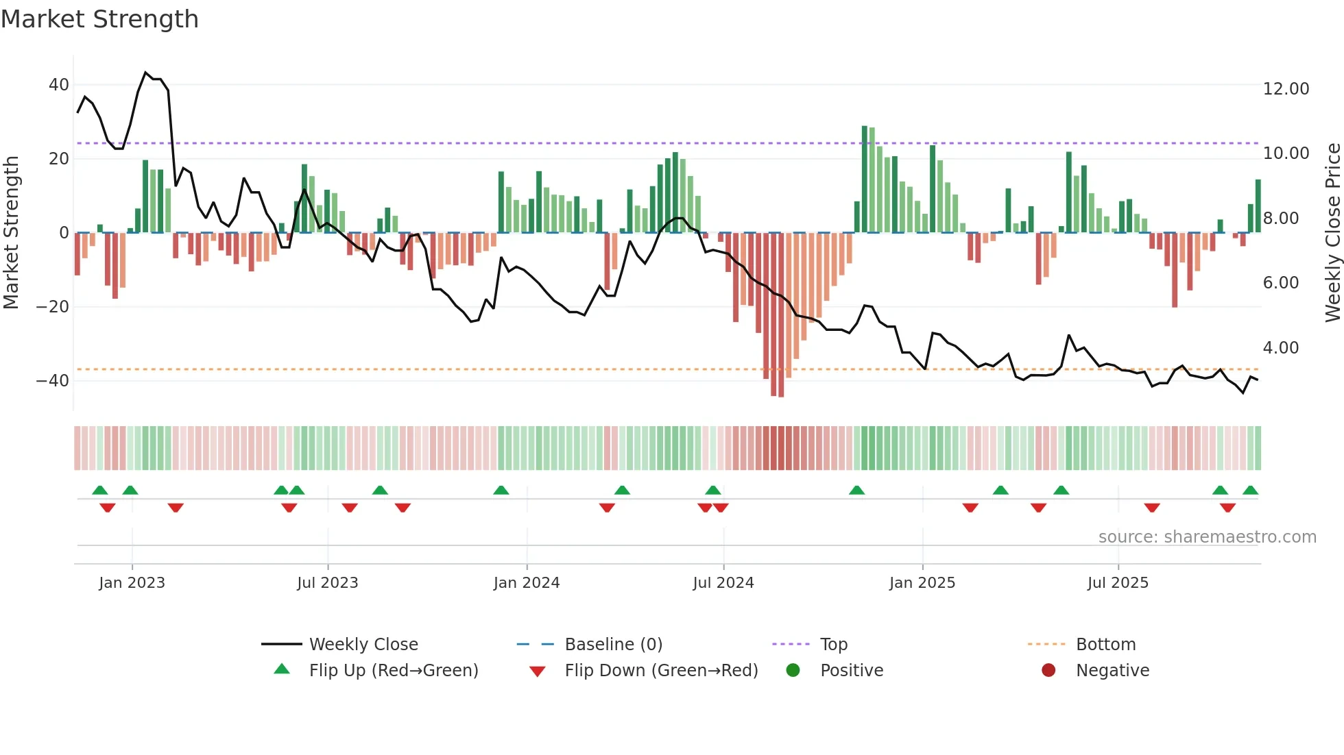 JLP weekly Market Strength chart