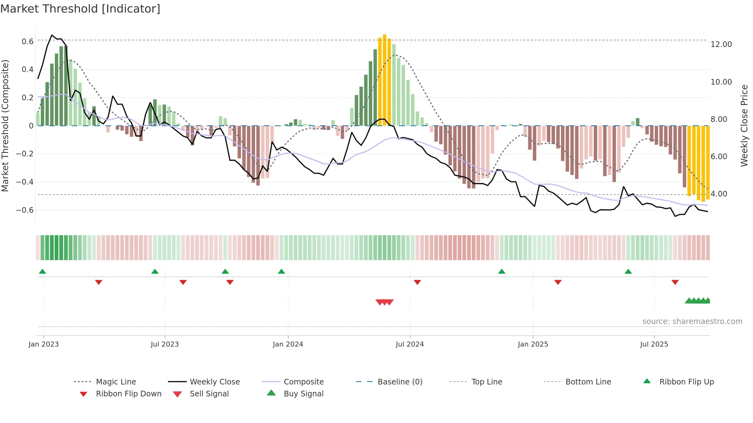 JLP weekly Market Threshold chart, closing 2025-09-19.