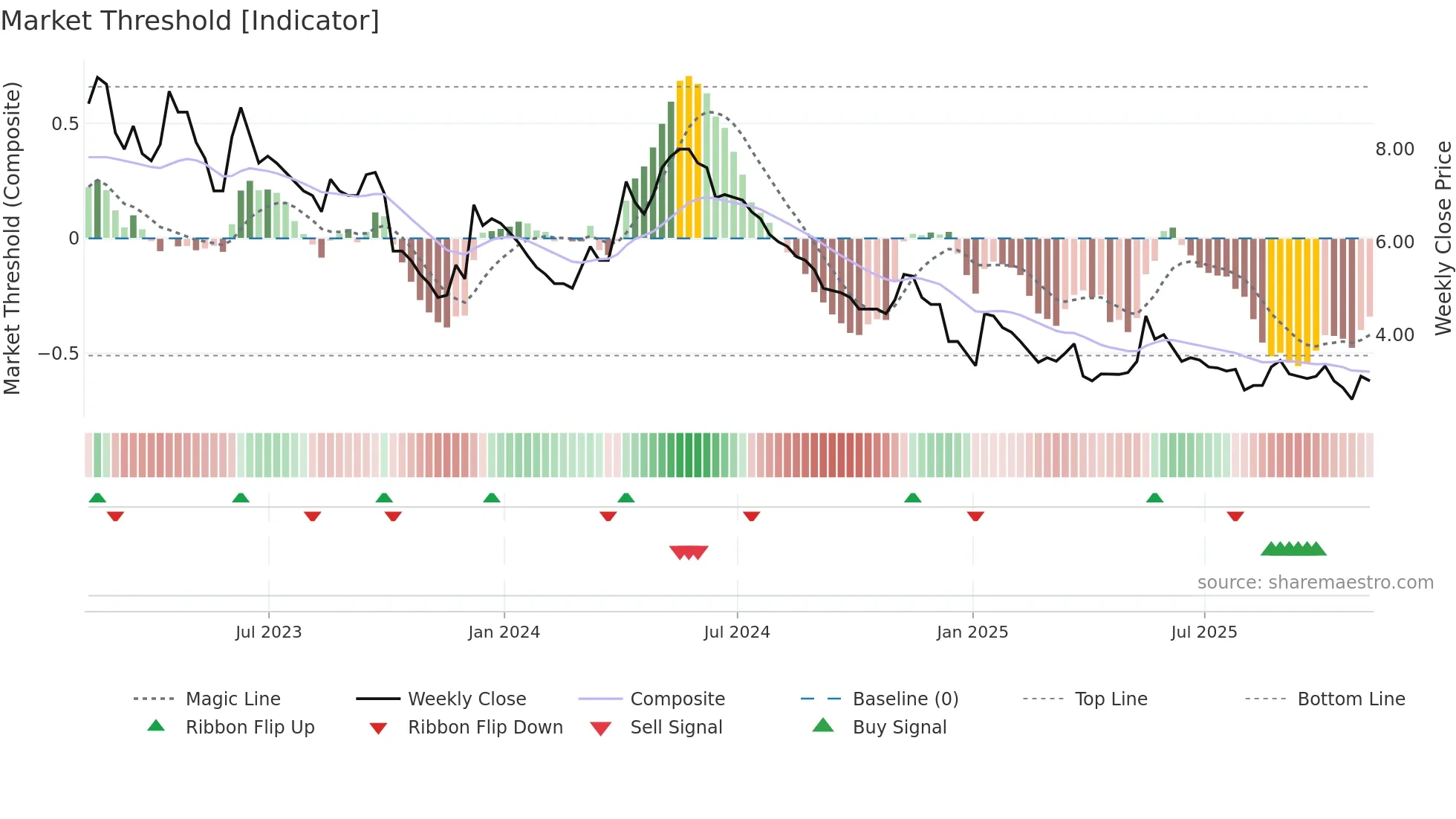JLP weekly Market Threshold chart
