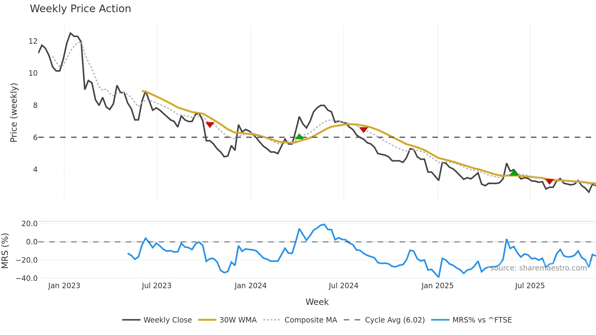 JLP weekly Price Action chart, closing 2025-11-07