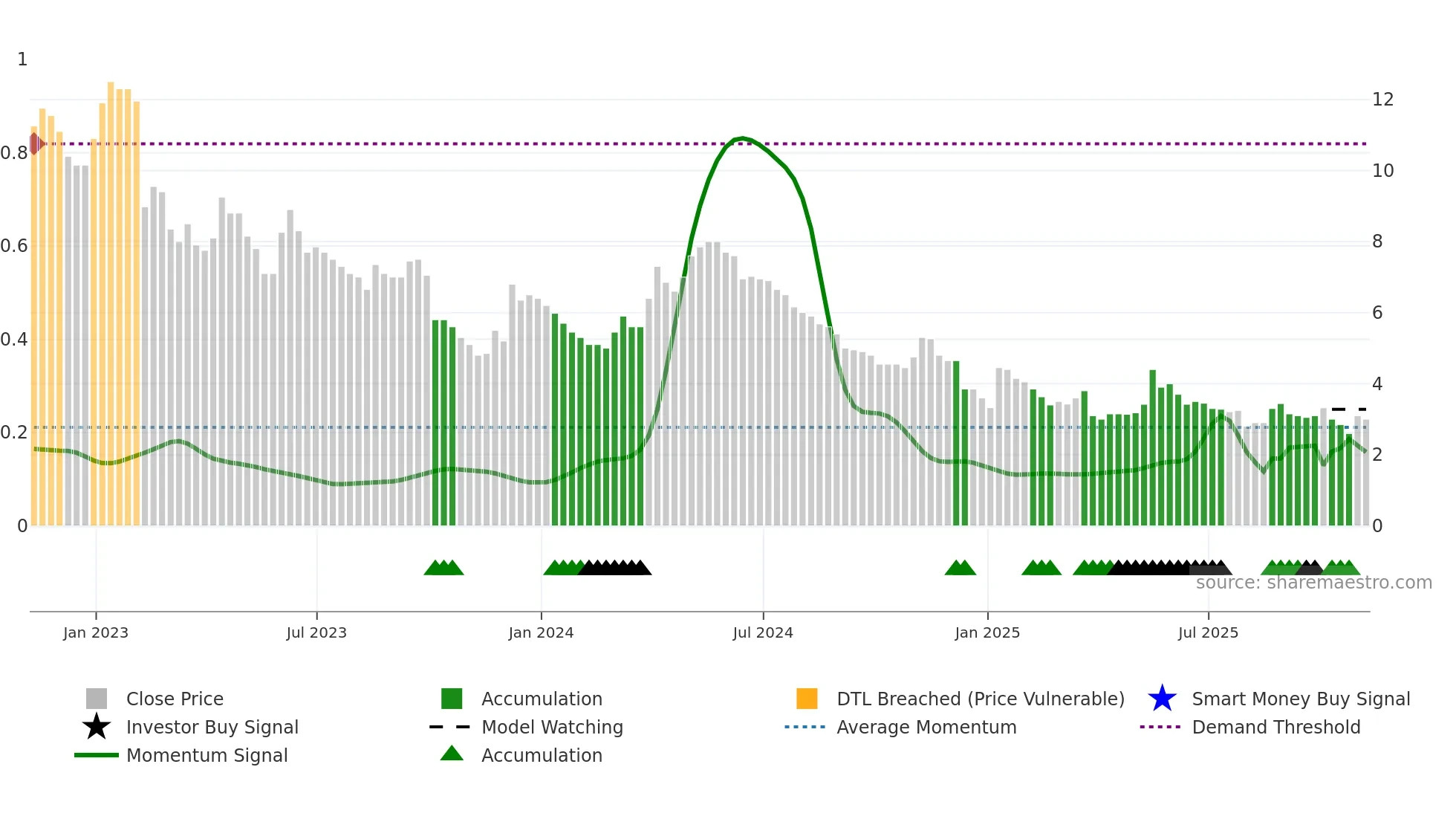 JLP weekly Smart Money chart