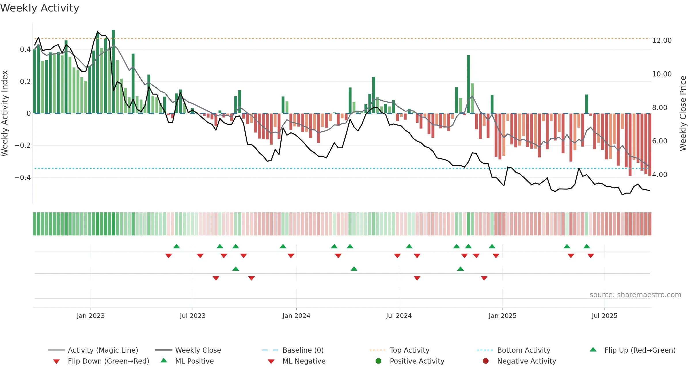 JLP weekly Activity chart, closing 2025-09-19.