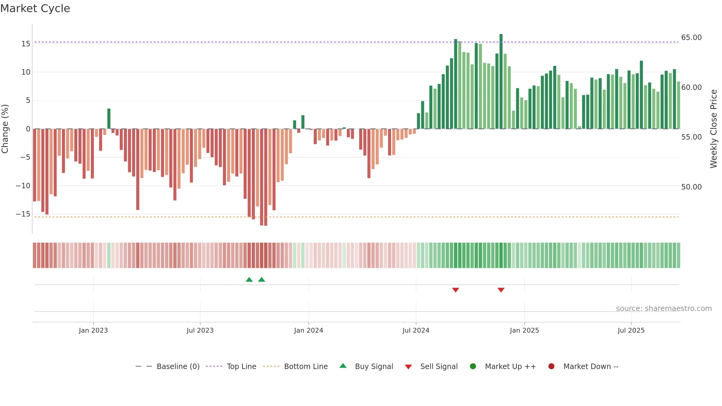 ICF weekly Market Cycle chart, closing 2025-09-19.