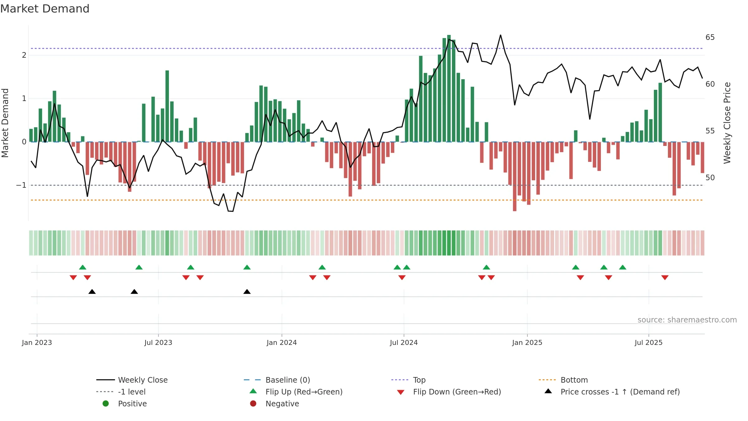 ICF weekly Market Demand chart, closing 2025-09-19.