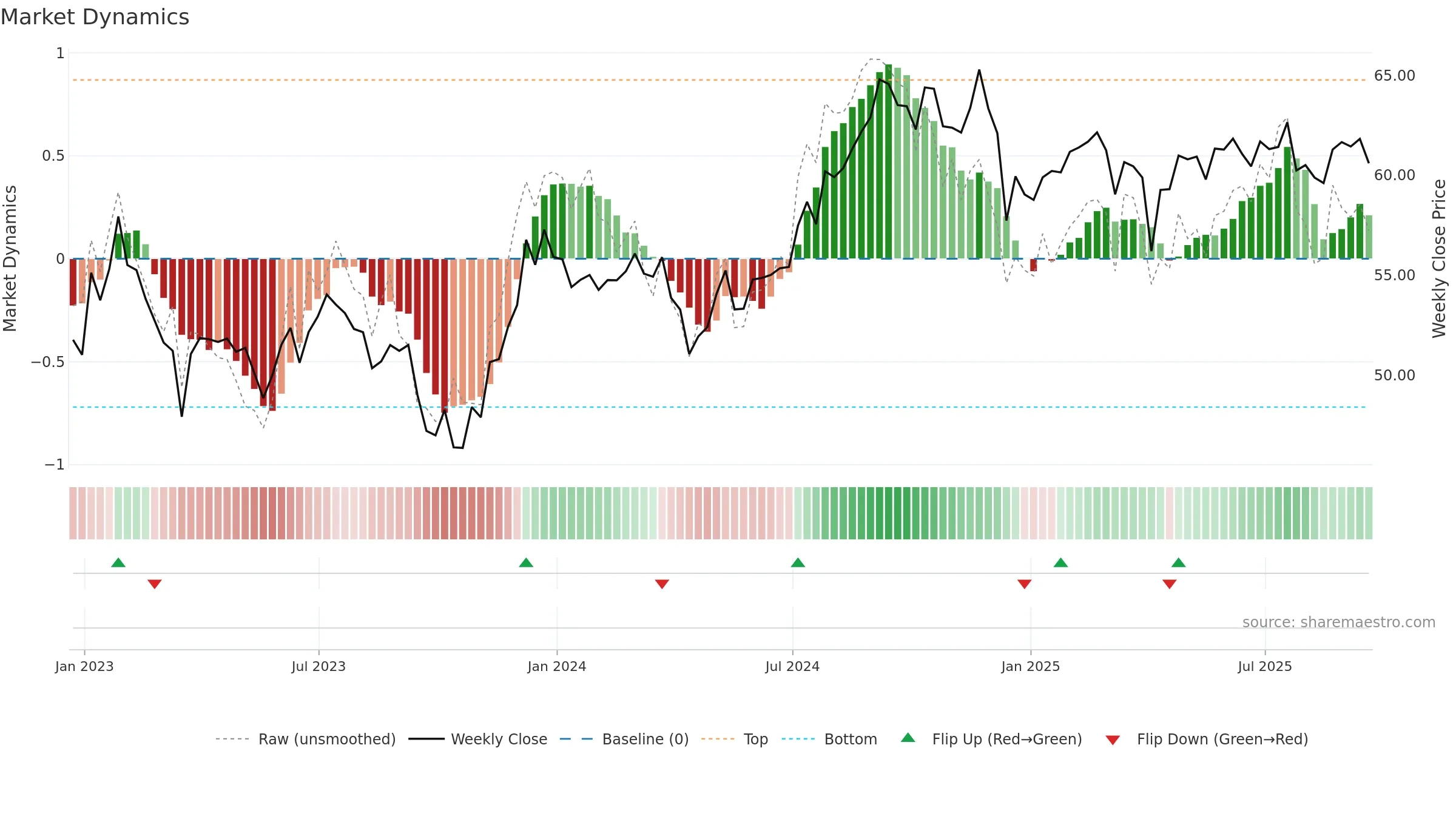 ICF weekly Market Dynamics chart, closing 2025-09-19.