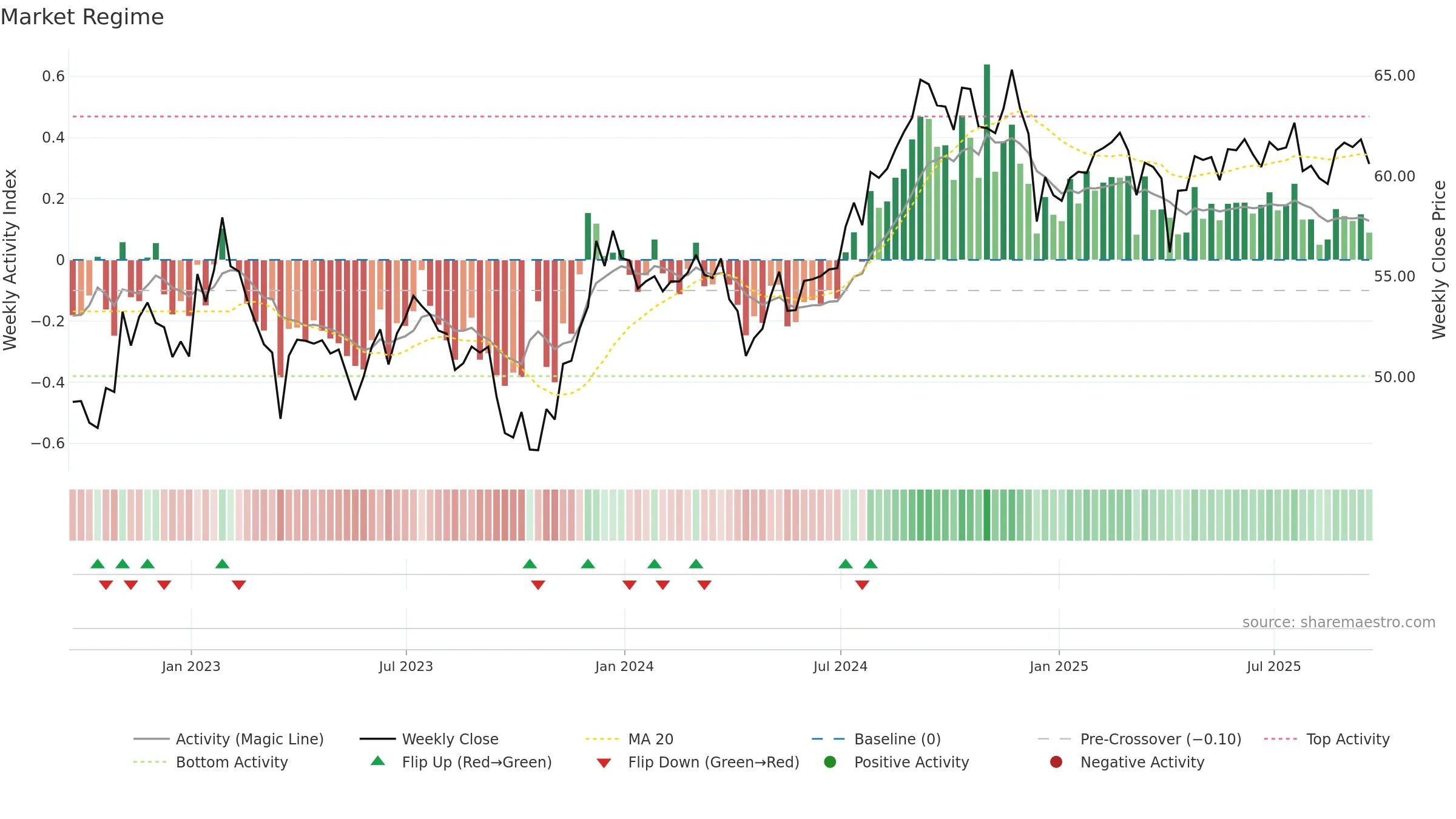 ICF weekly Market Snapshot chart, closing 2025-09-19.