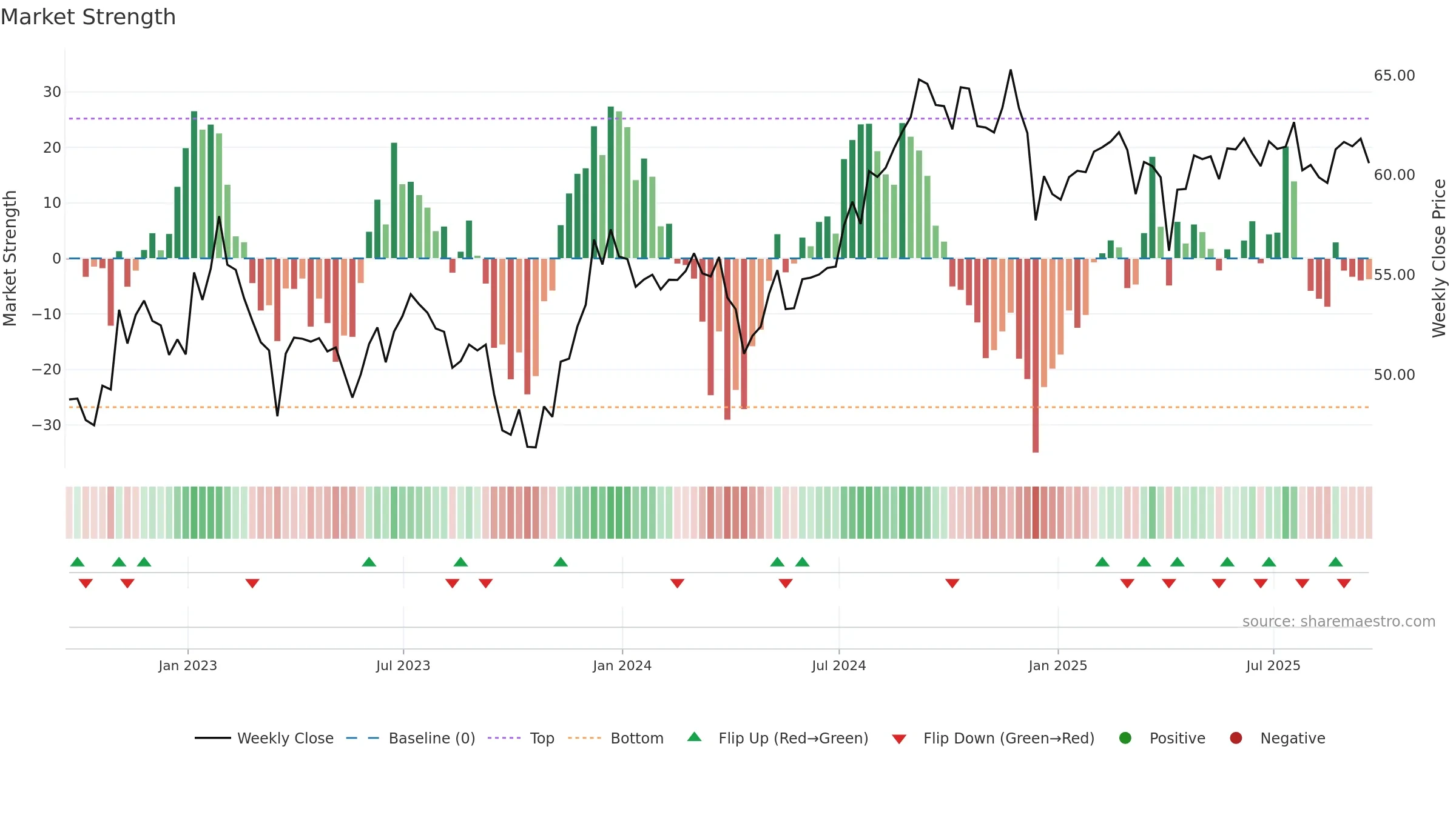 ICF weekly Market Strength chart, closing 2025-09-19.