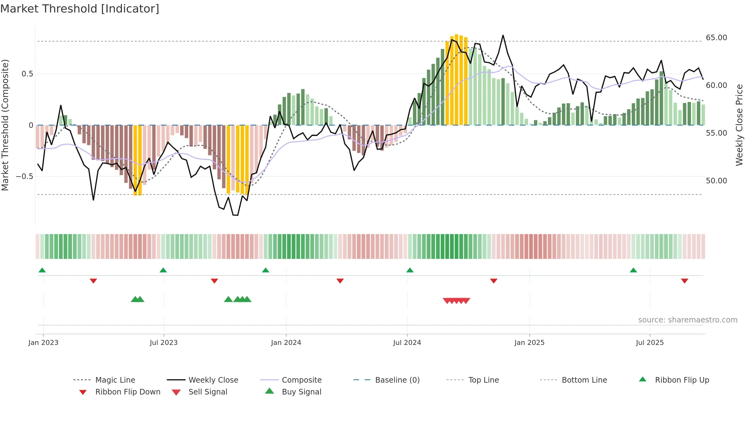 ICF weekly Market Threshold chart, closing 2025-09-19.
