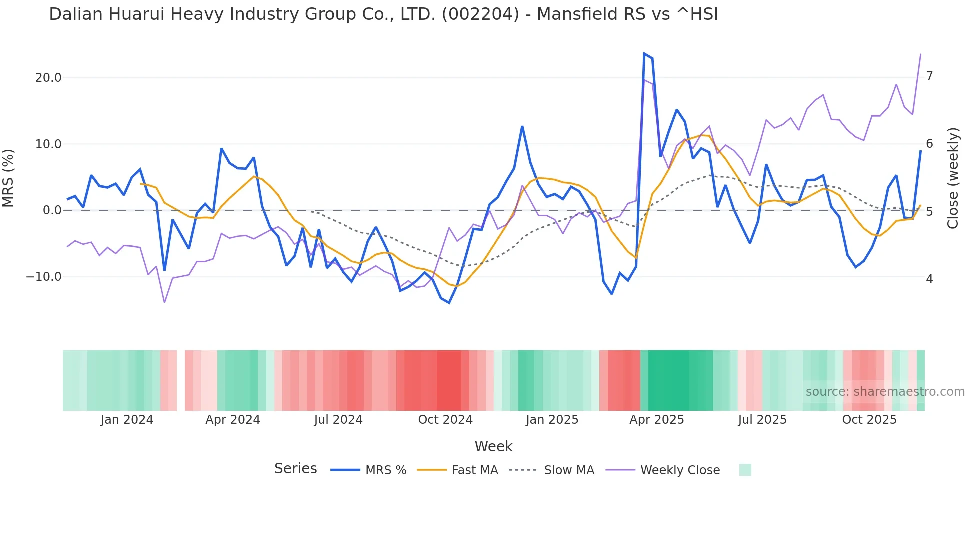 002204 Mansfield Relative Strength chart