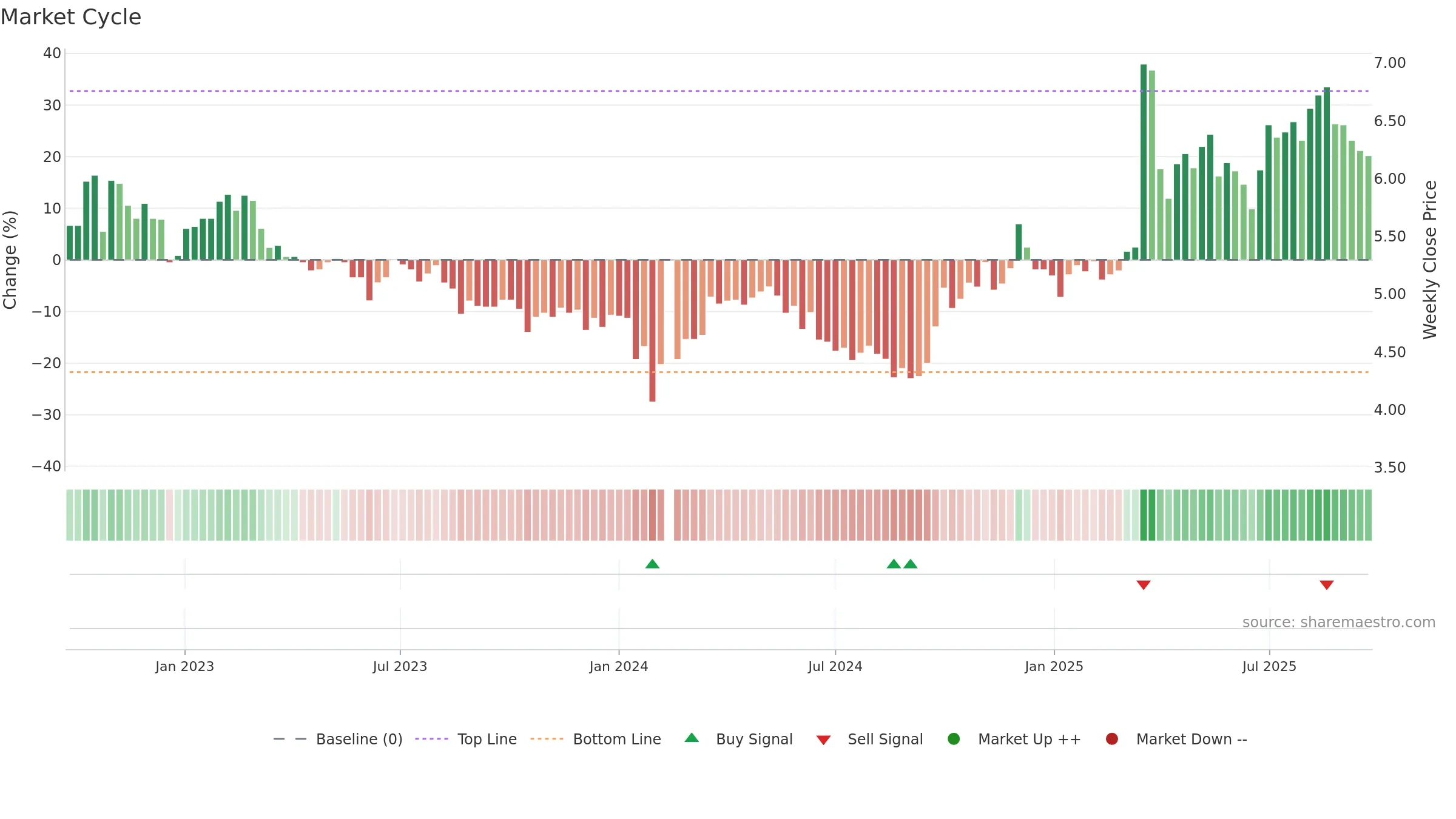 002204 weekly Market Cycle chart, closing 2025-09-22.