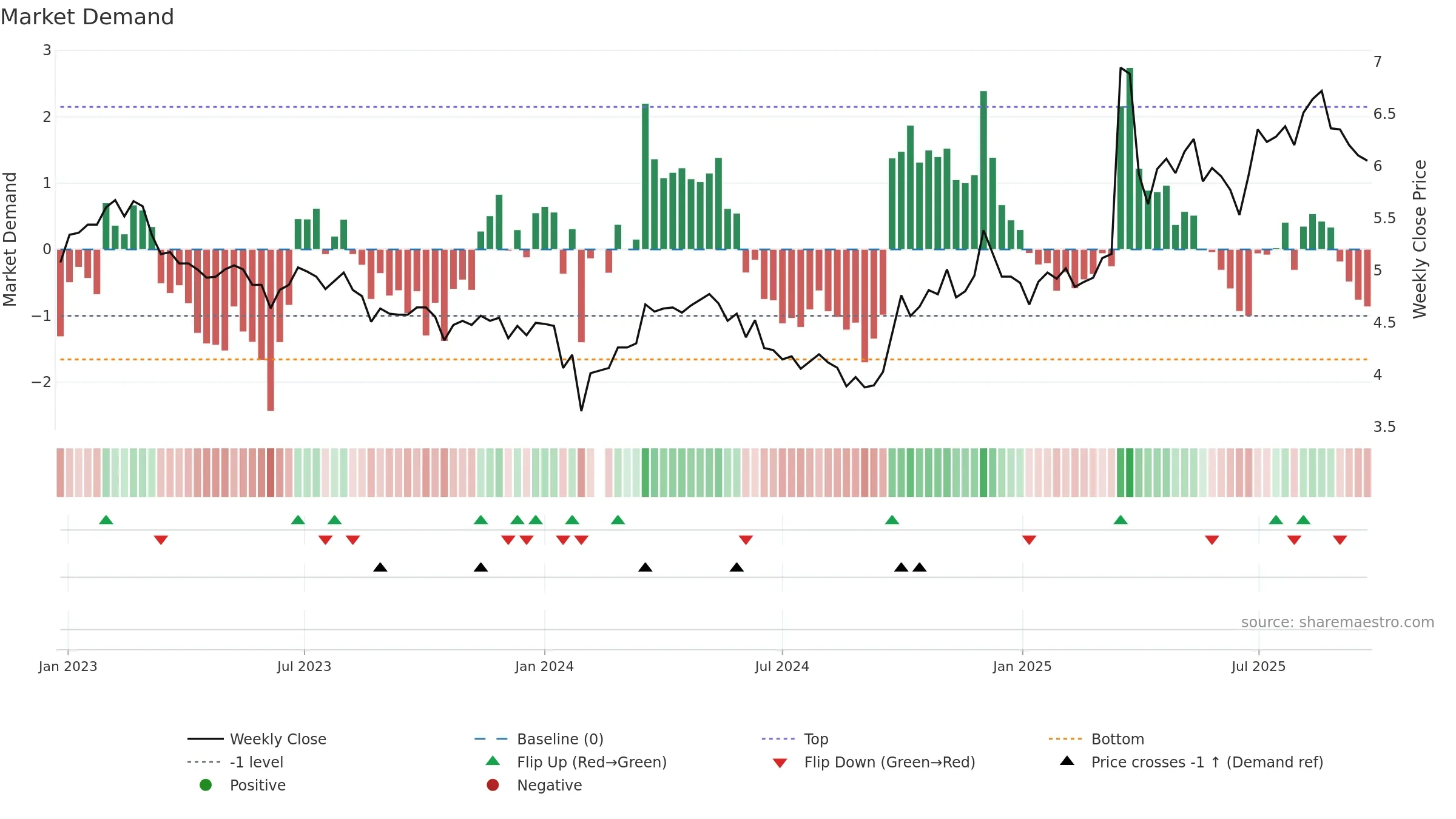 002204 weekly Market Demand chart, closing 2025-09-22.