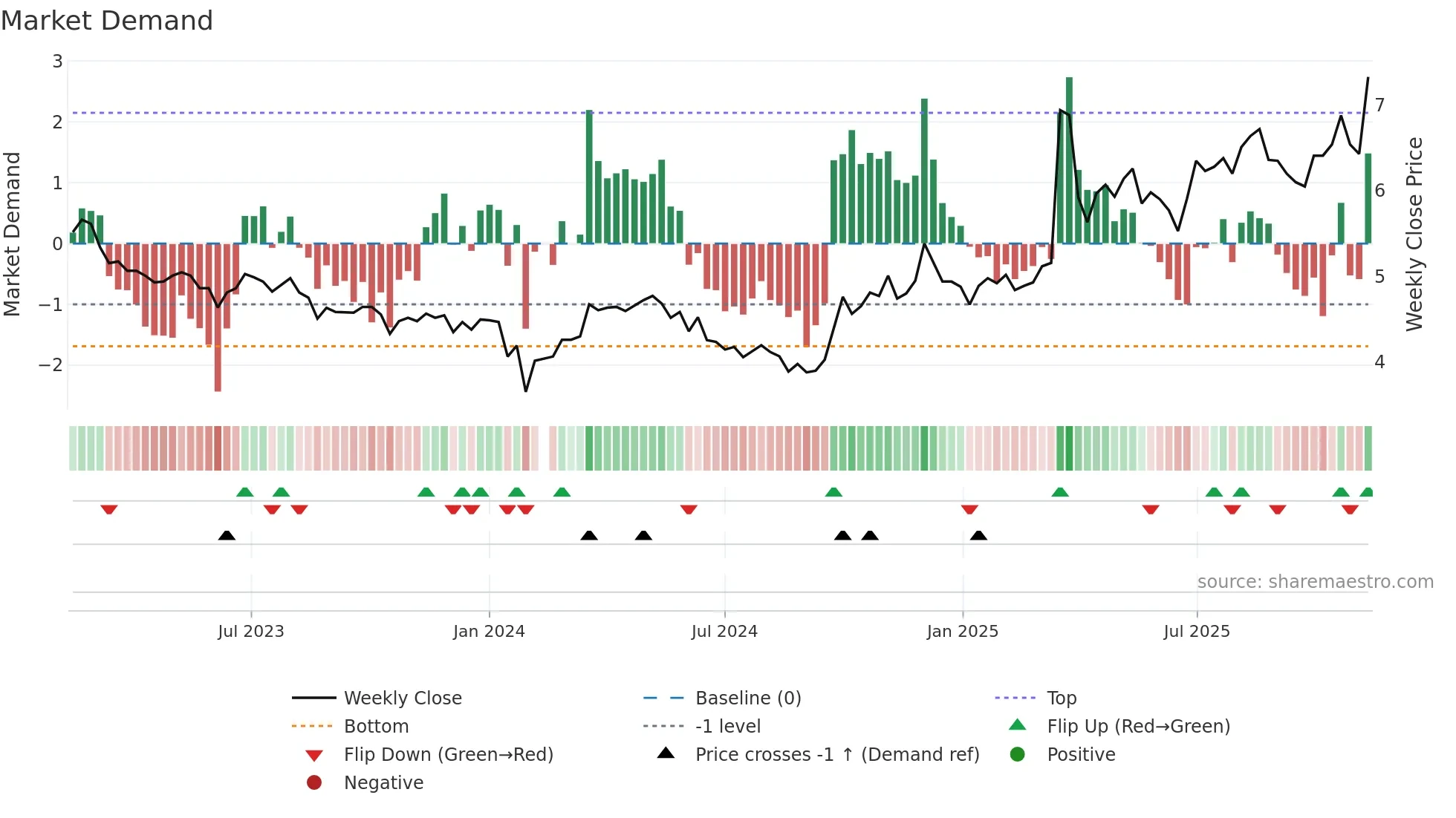 002204 weekly Market Demand chart