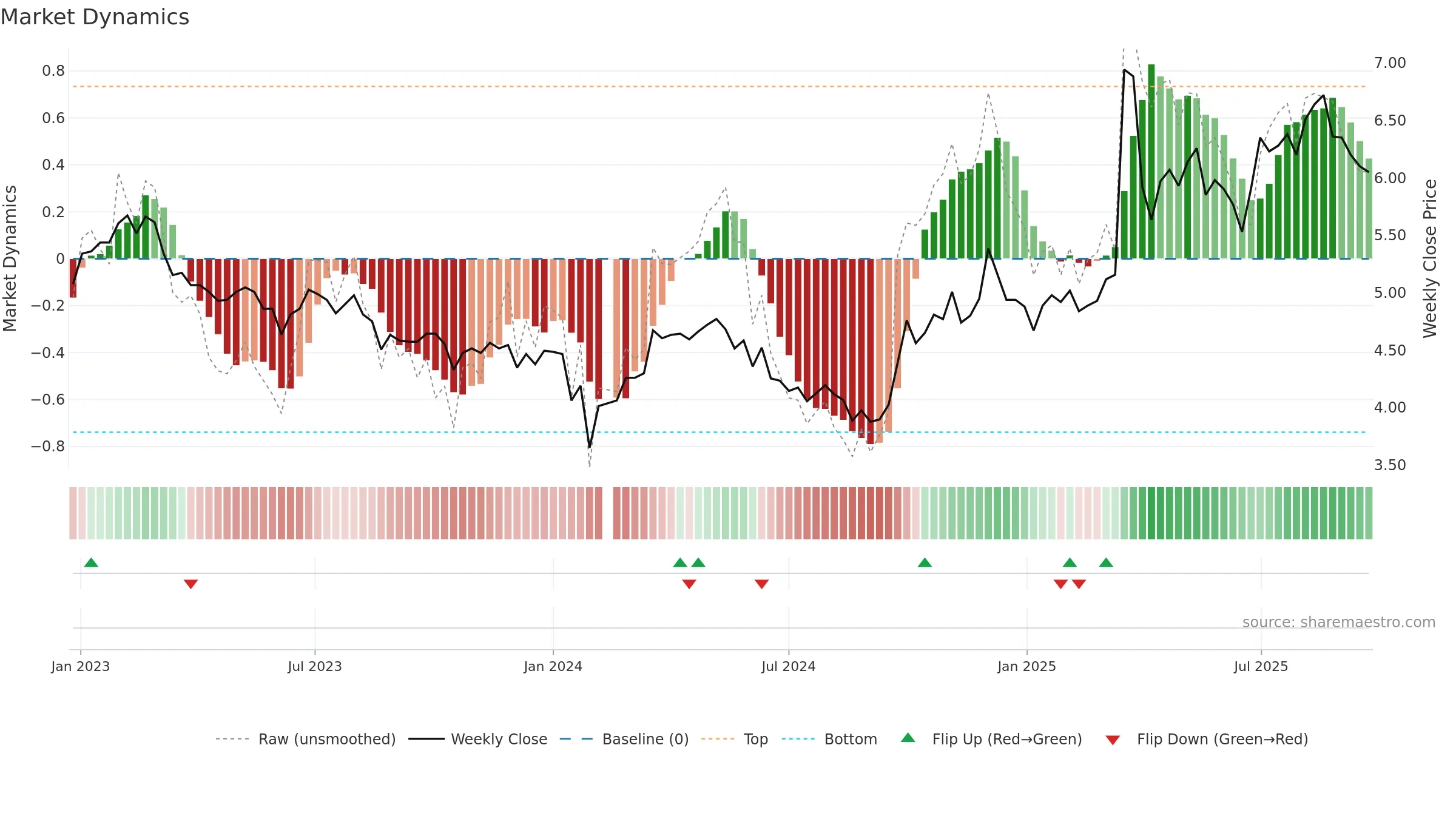 002204 weekly Market Dynamics chart, closing 2025-09-22.