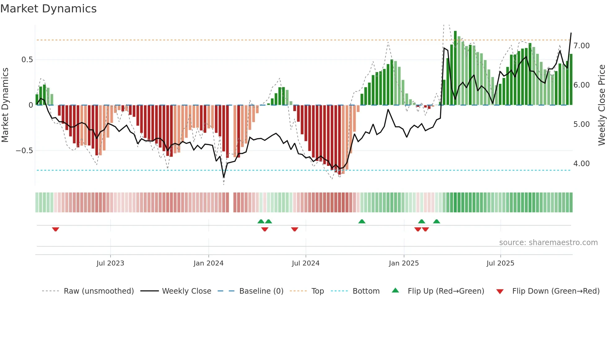 002204 weekly Market Dynamics chart