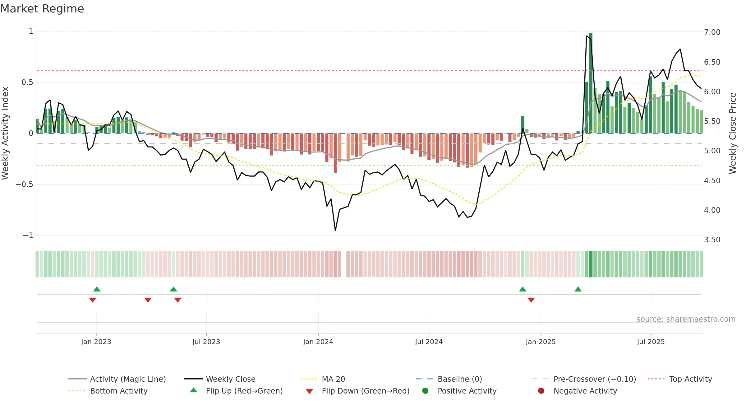 002204 weekly Market Snapshot chart, closing 2025-09-22.