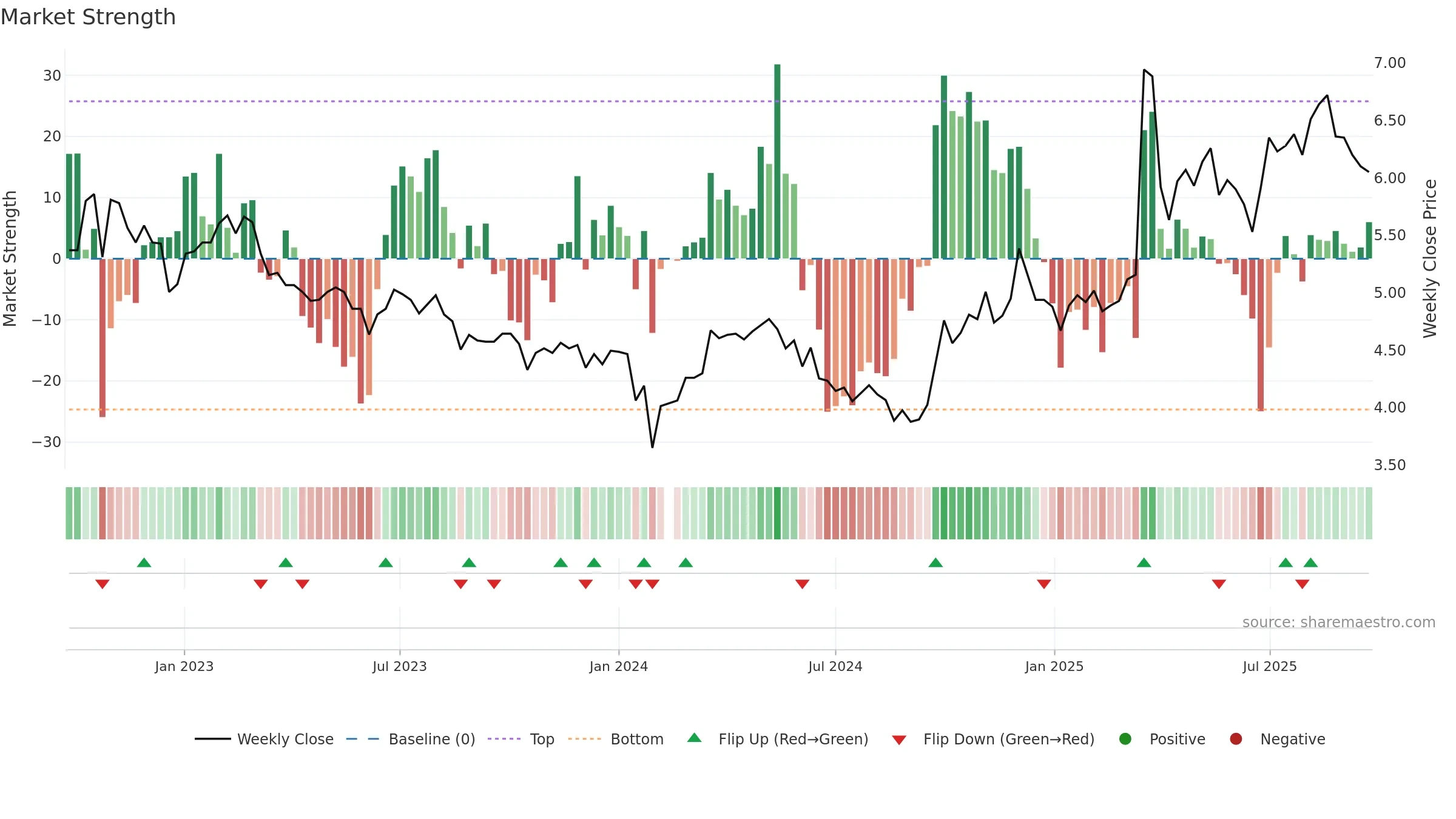 002204 weekly Market Strength chart, closing 2025-09-22.