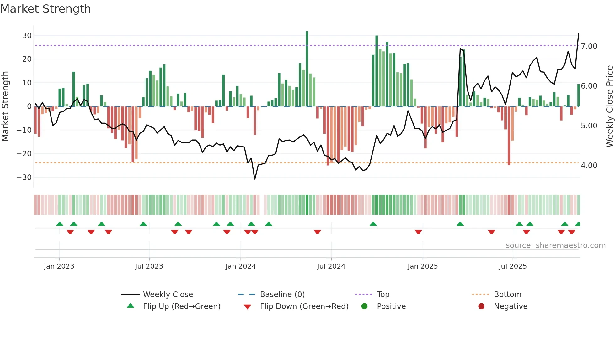 002204 weekly Market Strength chart