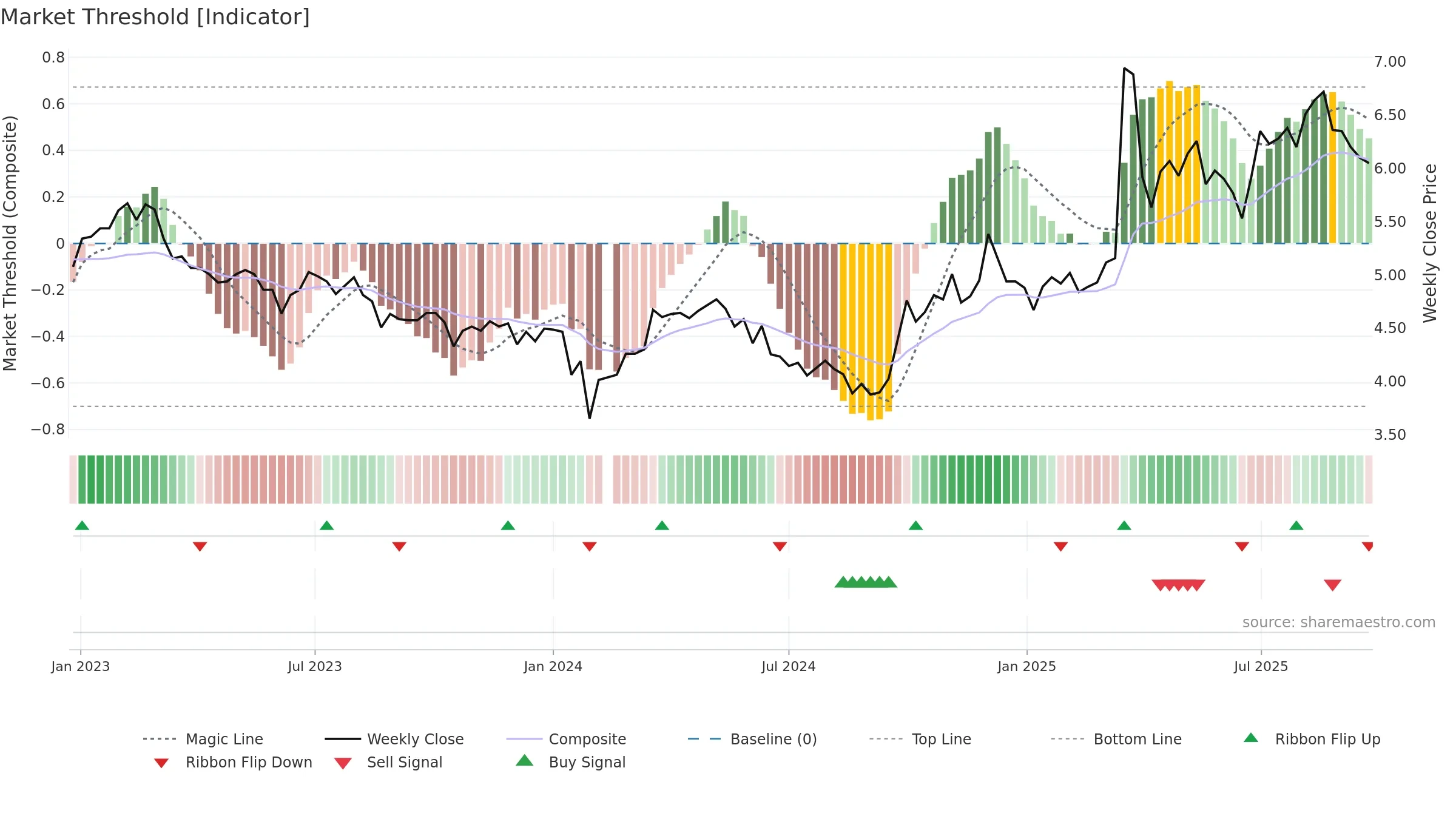 002204 weekly Market Threshold chart, closing 2025-09-22.
