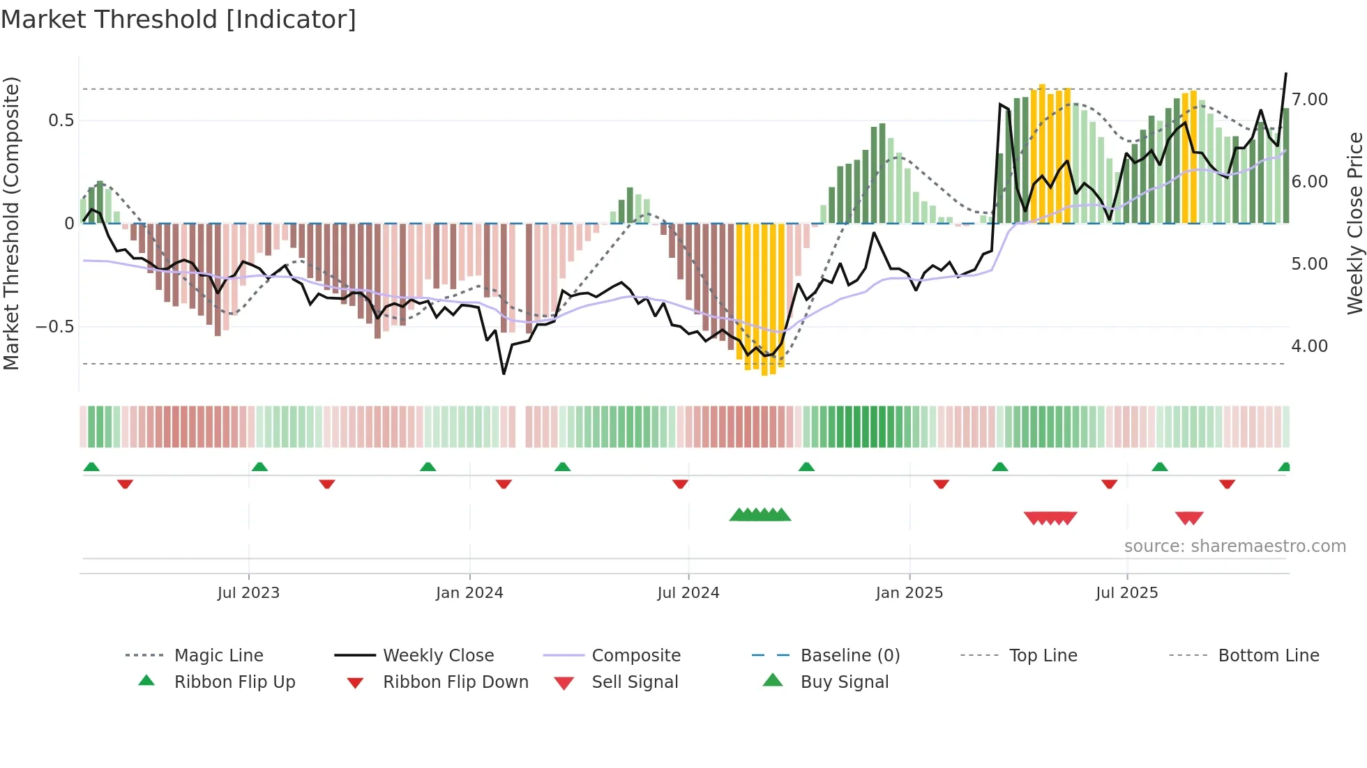 002204 weekly Market Threshold chart