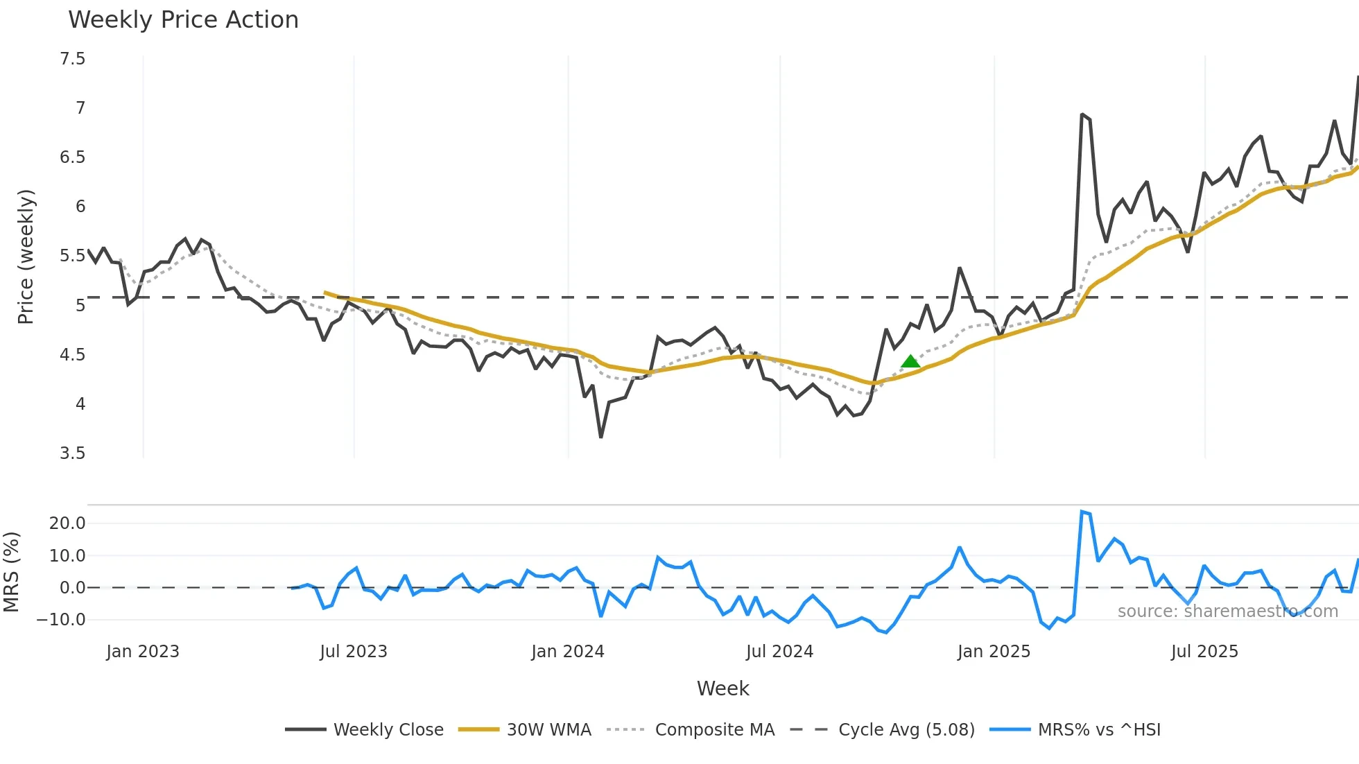 002204 weekly Price Action chart, closing 2025-11-10