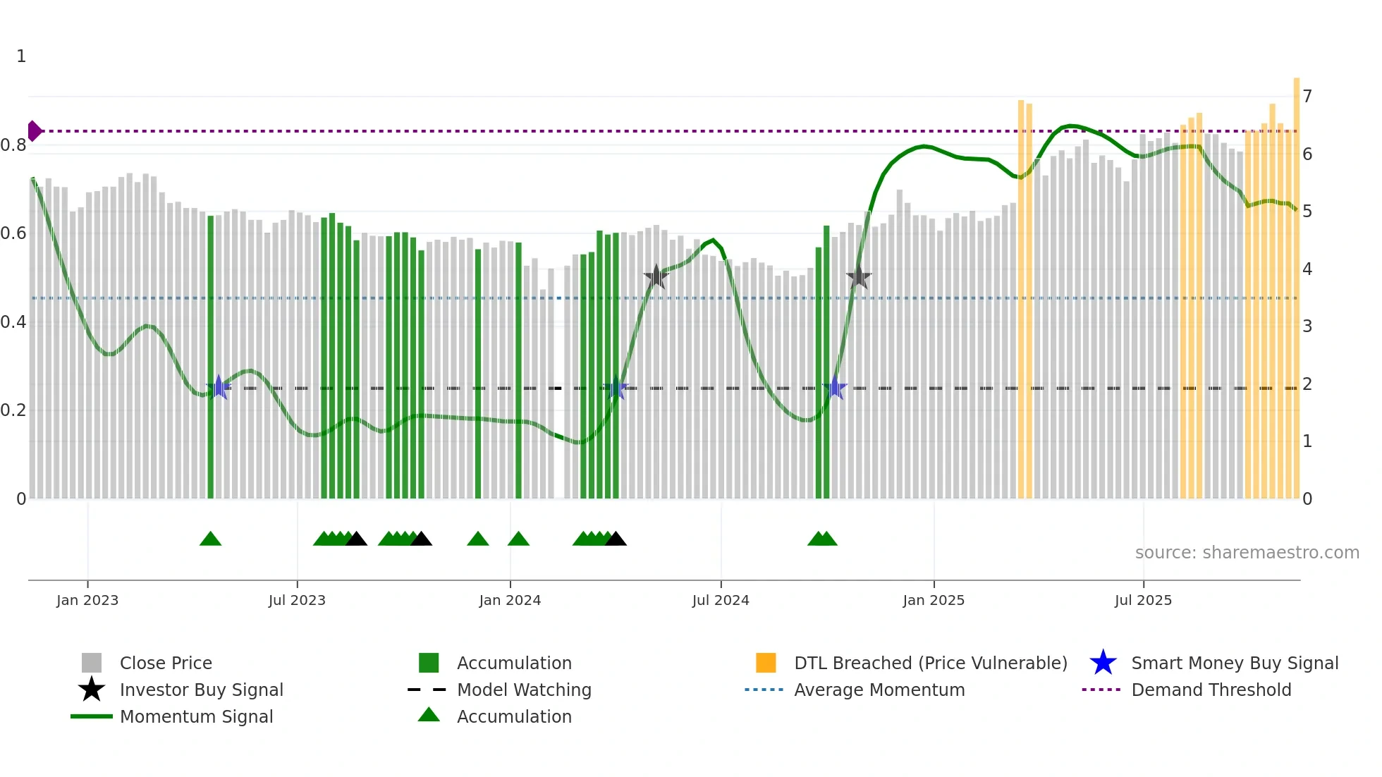 002204 weekly Smart Money chart
