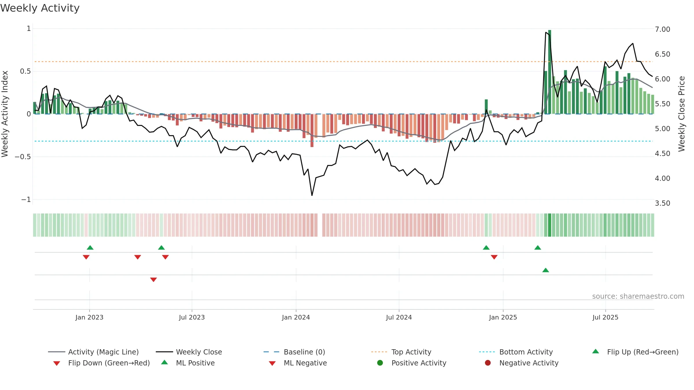 002204 weekly Activity chart, closing 2025-09-22.