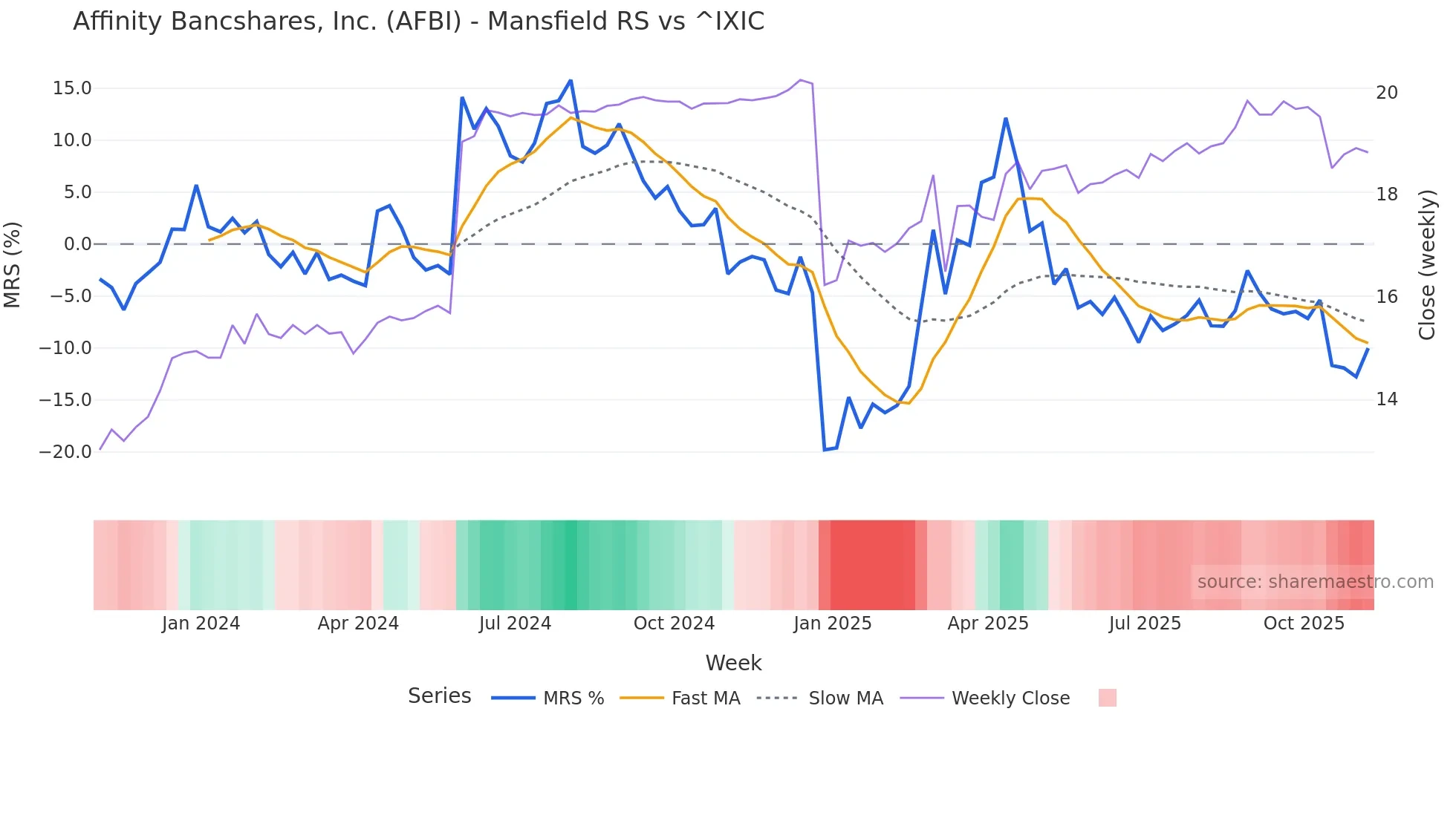 AFBI Mansfield Relative Strength chart