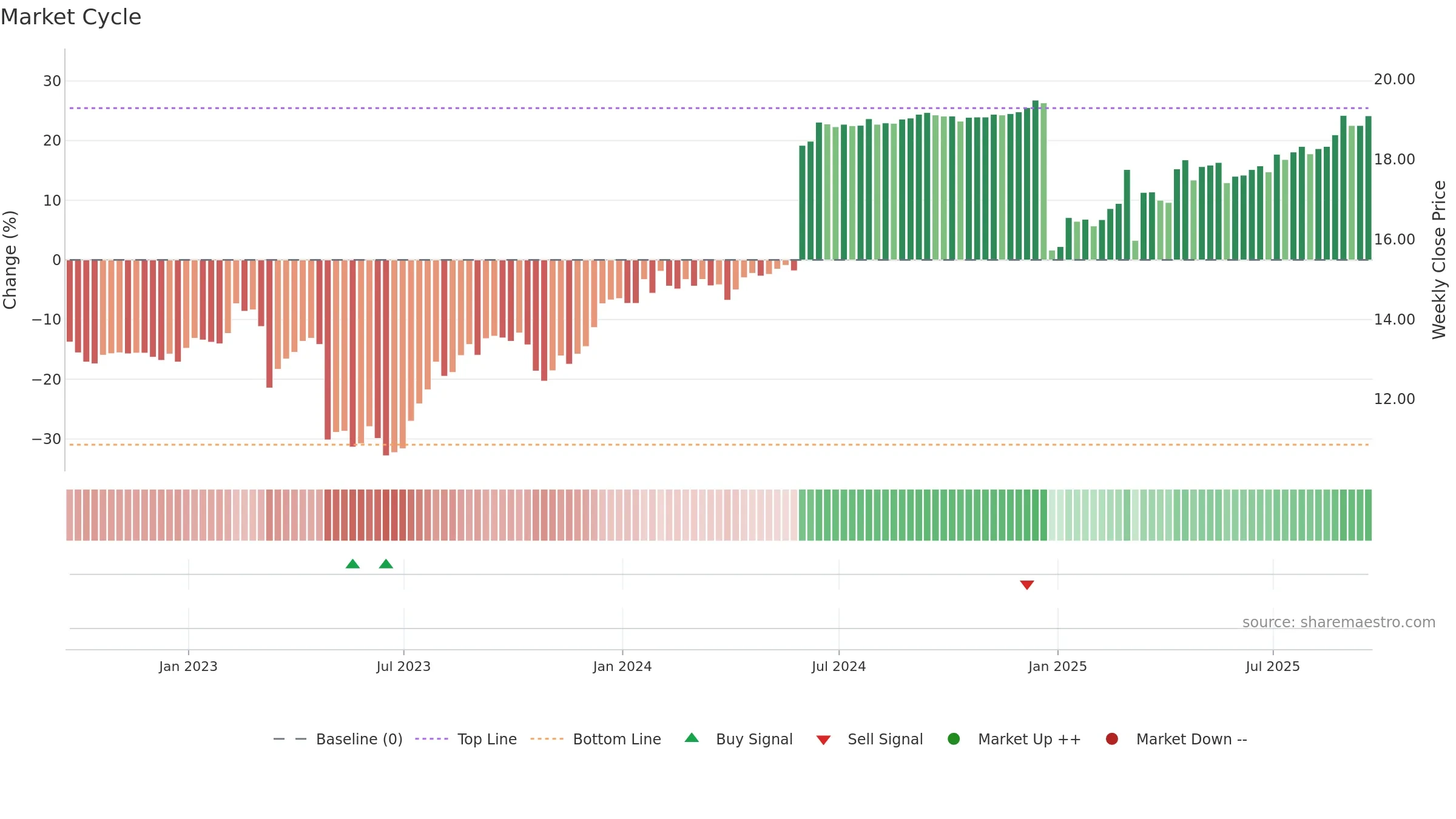 AFBI weekly Market Cycle chart, closing 2025-09-19.