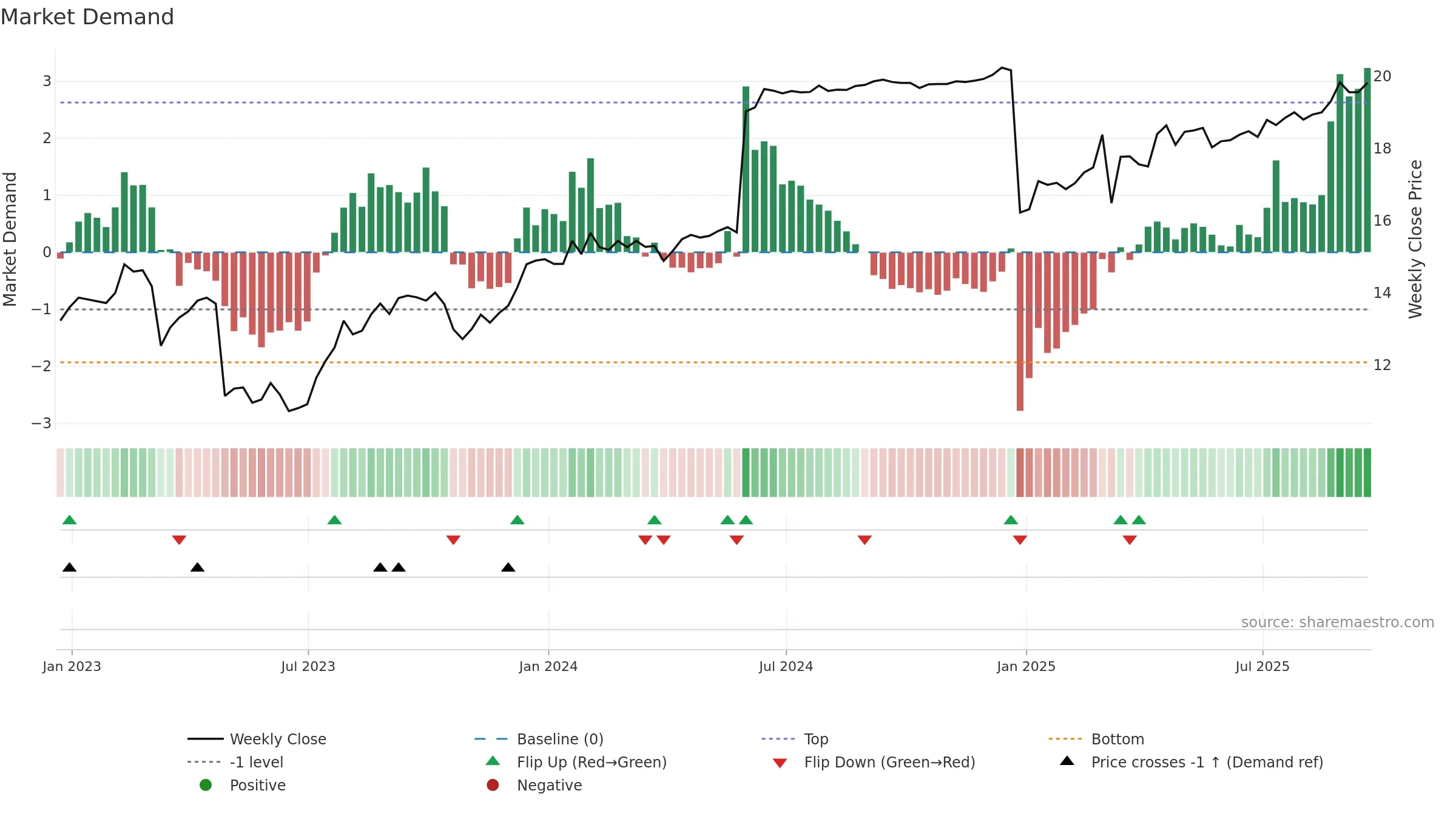 AFBI weekly Market Demand chart, closing 2025-09-19.