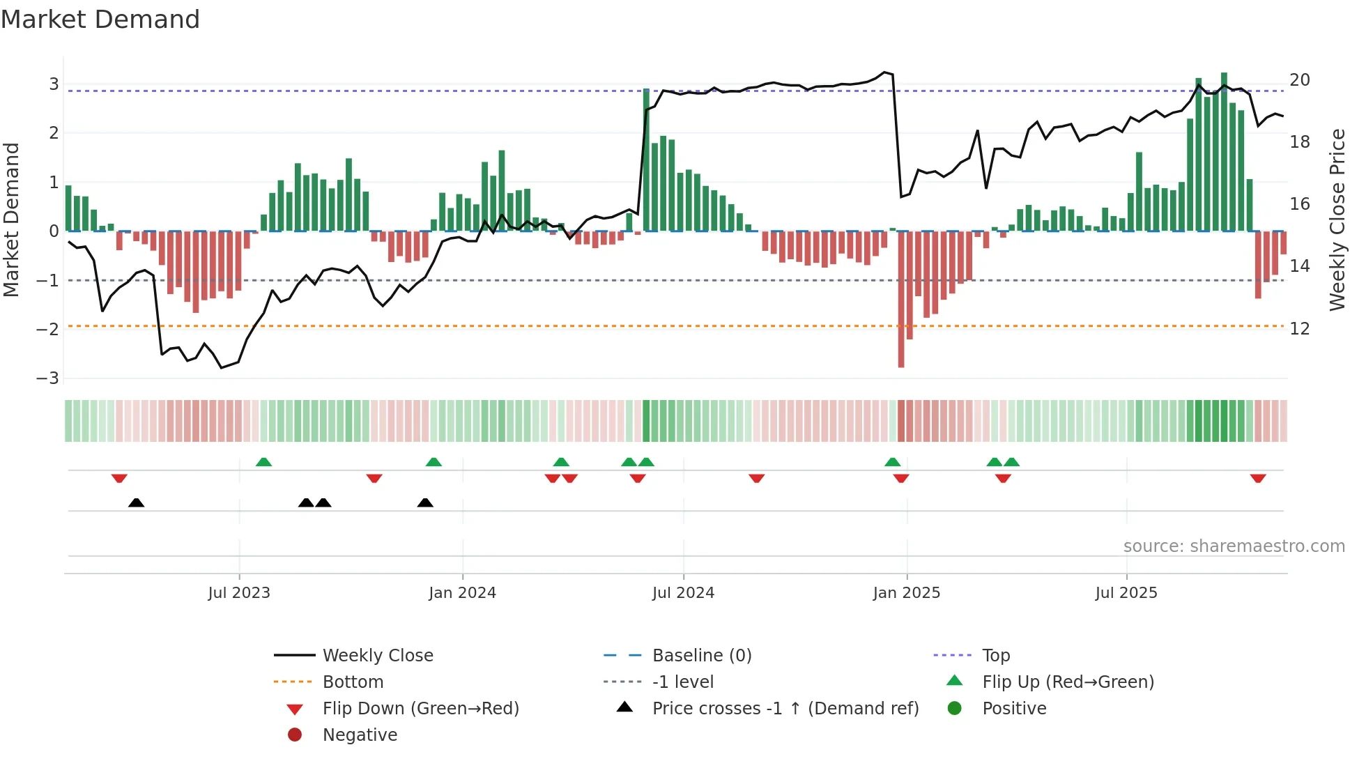 AFBI weekly Market Demand chart