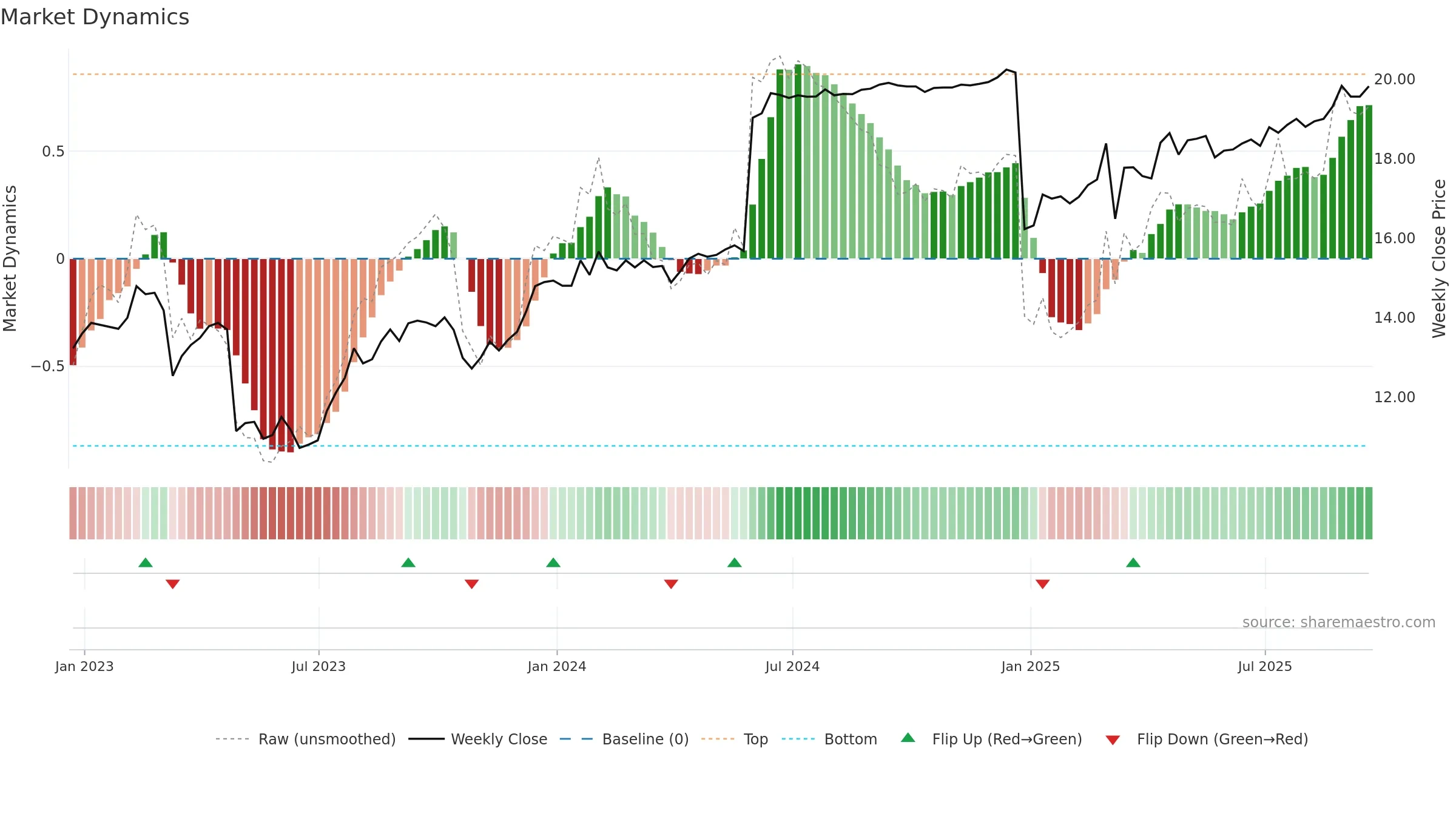 AFBI weekly Market Dynamics chart, closing 2025-09-19.