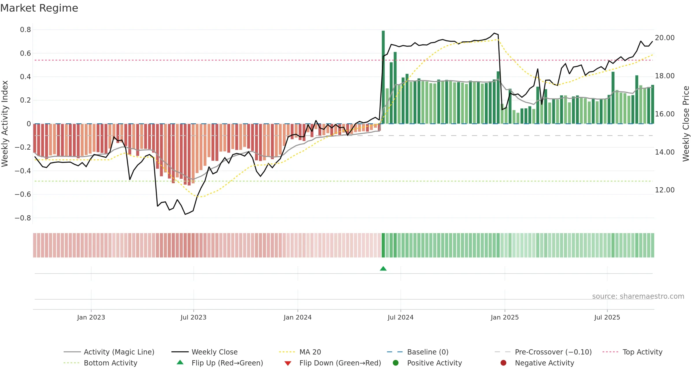 AFBI weekly Market Snapshot chart, closing 2025-09-19.