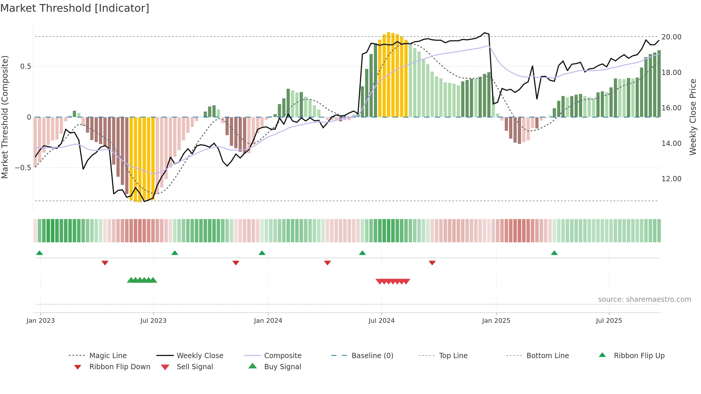AFBI weekly Market Threshold chart, closing 2025-09-19.
