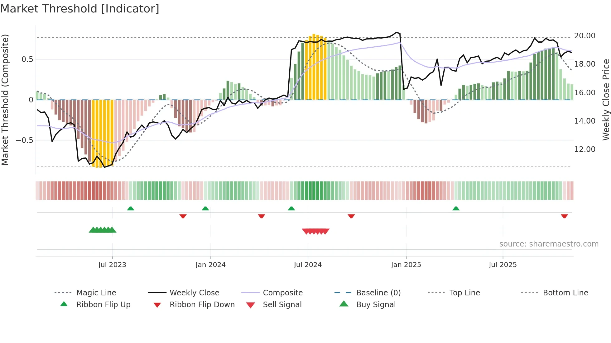 AFBI weekly Market Threshold chart