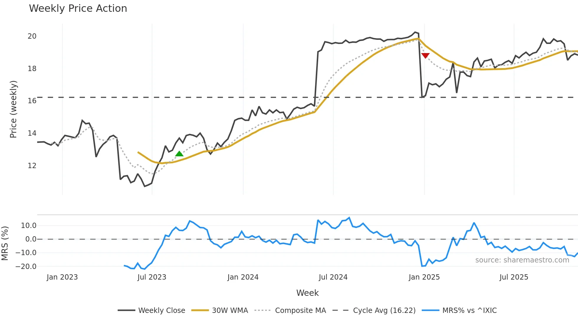 AFBI weekly Price Action chart, closing 2025-11-07