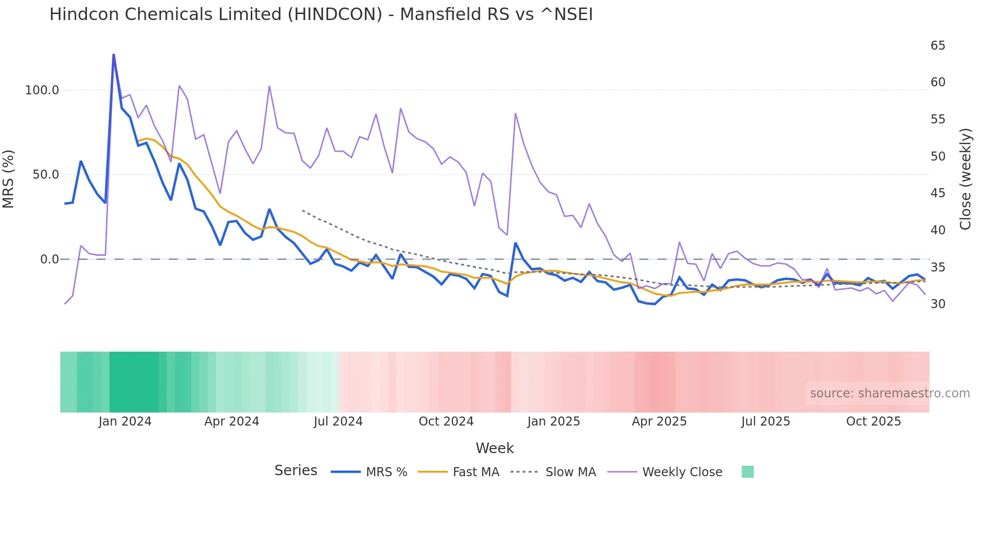 HINDCON Mansfield Relative Strength chart