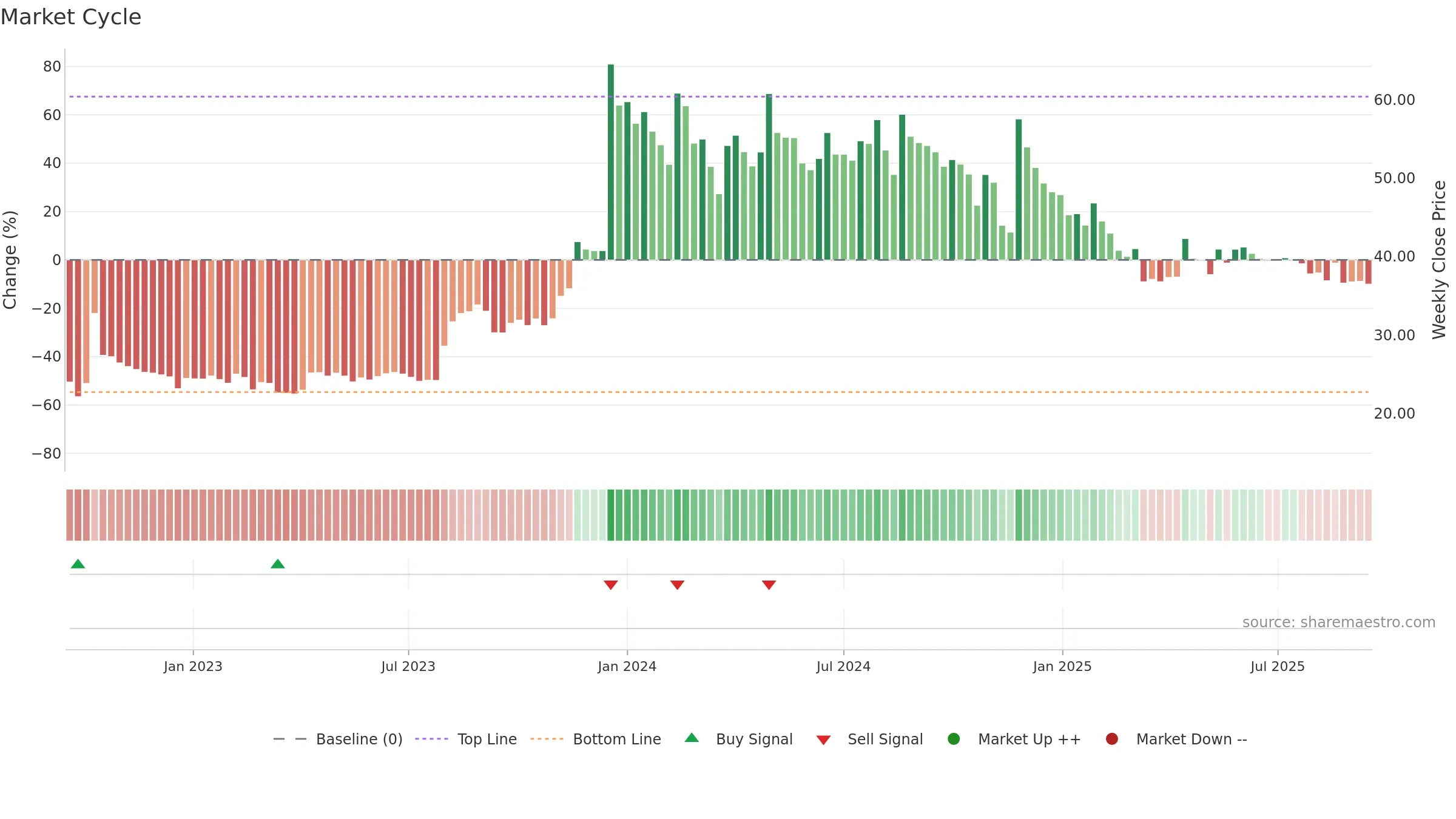 HINDCON weekly Market Cycle chart, closing 2025-09-15.