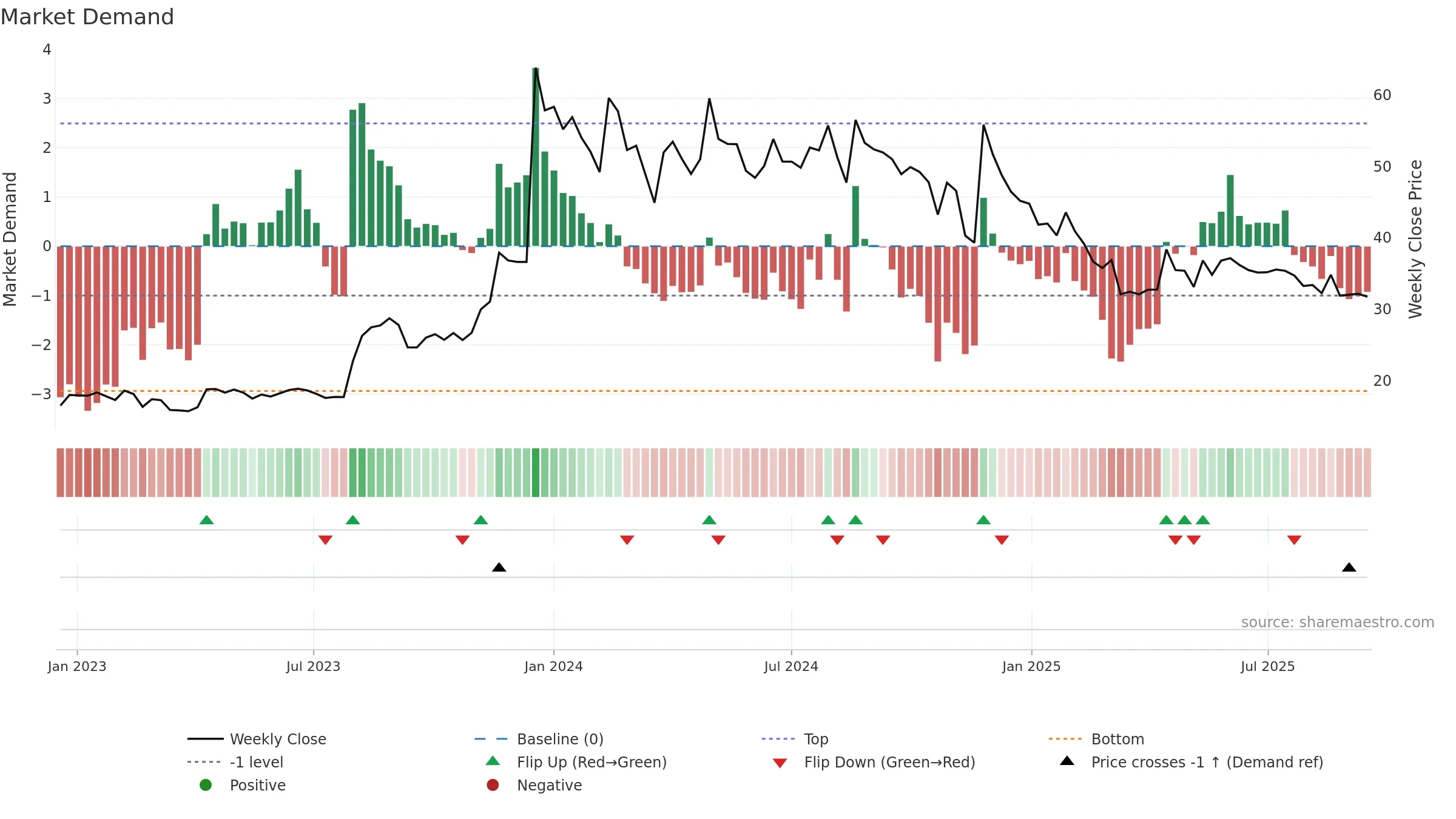 HINDCON weekly Market Demand chart, closing 2025-09-15.