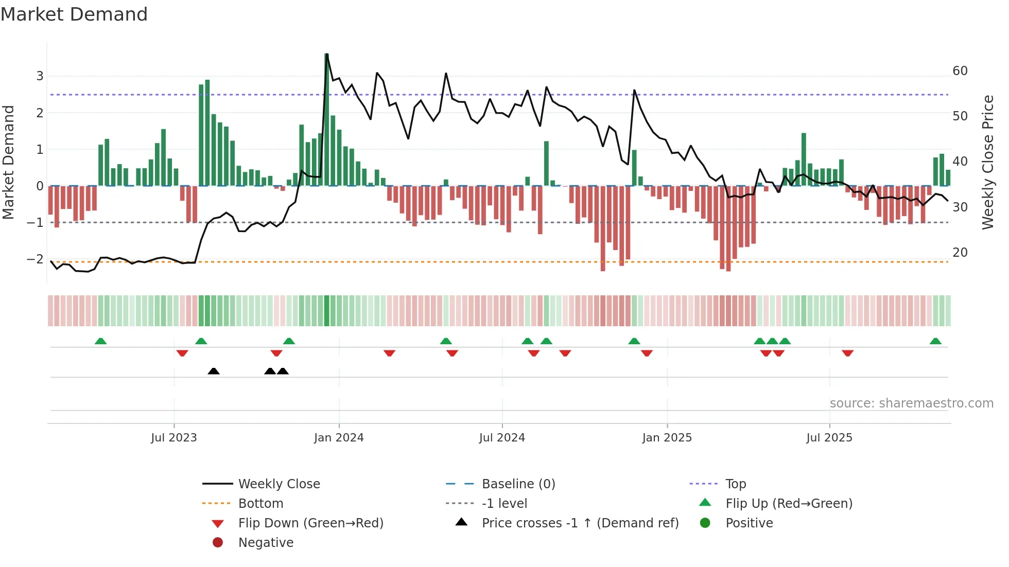 HINDCON weekly Market Demand chart