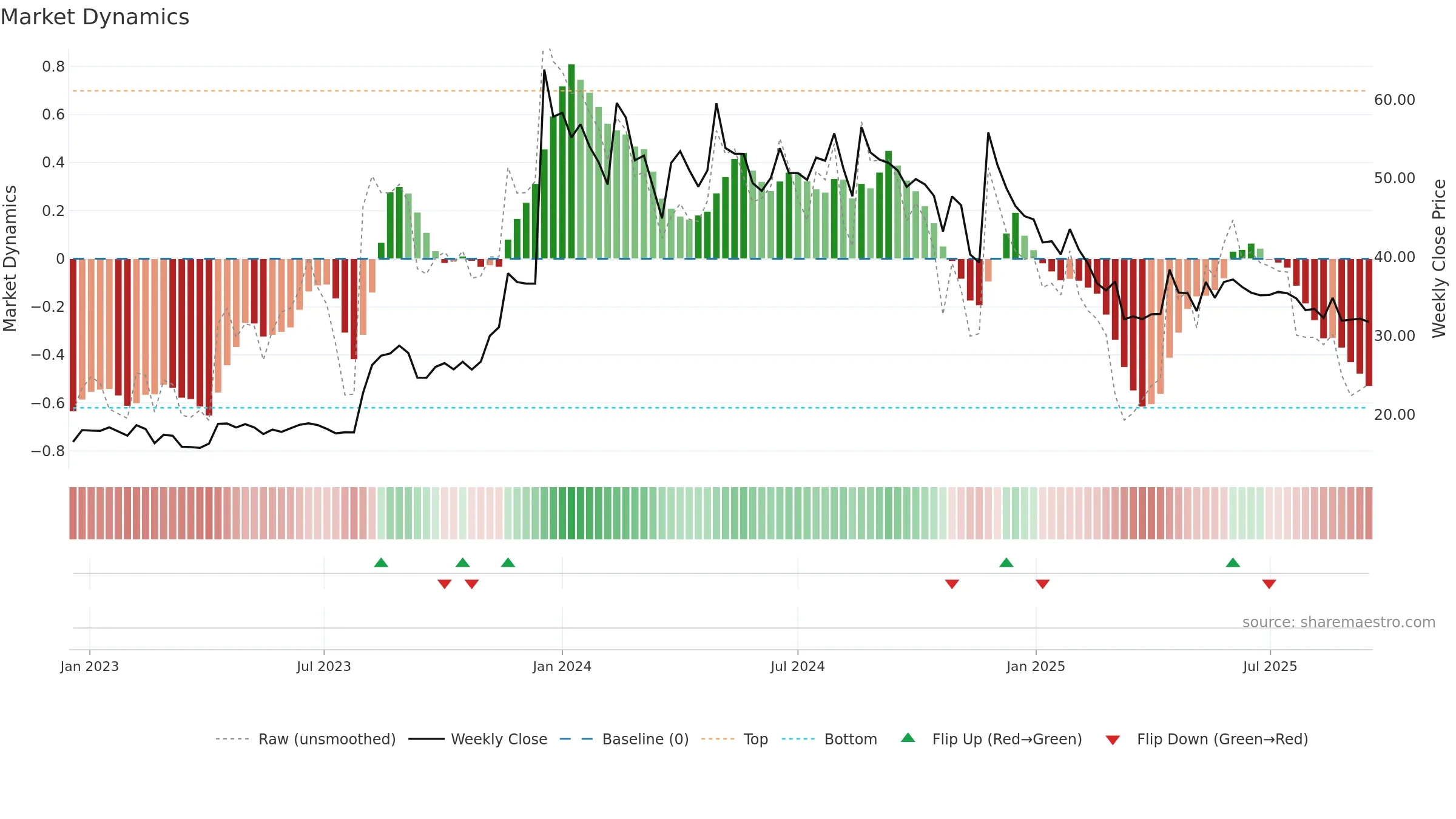 HINDCON weekly Market Dynamics chart, closing 2025-09-15.
